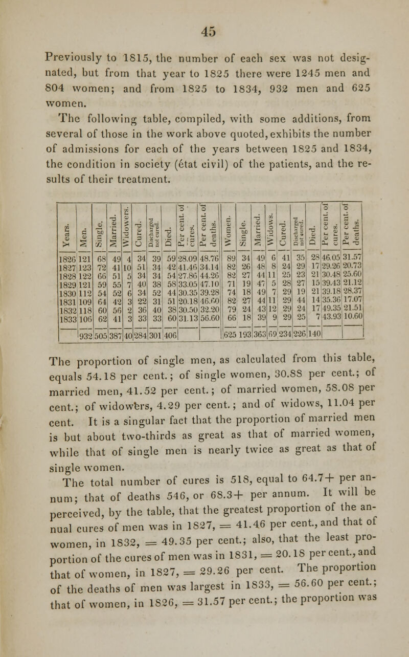 Previously to 1815, the number of each sex was not desig- nated, but from that year to 1825 there were 1245 men and 804 women; and from 1S25 to 1834, 932 men and 625 women. The following table, compiled, with some additions, from several of those in the work above quoted, exhibits the number of admissions for each of the years between 1825 and 1834, the condition in society (etat civil) of the patients, and the re- sults of their treatment. .,■ 3 ' o 3 o ■d 09 d ti ■d « _ e S V I8P,fi d 19,1 o So 7i 68 91 5 S 49 0 — > •1 o 3 u 34 S i 39 -6 o s 59 ! £ 3 is CL, I o •28.09 <o to O J= - a qj as 48.76 0) E 3 > 89 5) = 31 .-5 s 49 o 6 3 O = u 41 {■■; a s 35 V a 2 s 1) . ^ a o — 2h -3 16 05 31.57 18917 123 72 4-1 10 51 34 42 41.46 34.14 82 26 48 8 24 29 17 29.26 20.73 18->8 1 •>■> fifi 51 5 34 34 54 27.86 44.26 82 27 11 11 25 23 21 30.48! 25.60 182<) 19,1 59 55 40 8fl 58 33.05 47.10 71 19 47 5 2S 27 15 39.13 21.12 1830 11, 54 52 fi 34 52 •11 30.35 39.28 74 18 49 / 29 19 21 39.18 28.37 1831 109 R4 ■1 3 22 31 51 20.18 46.60 82 27 4 1 II 29 44 11 35.36 17.07 1 ST? 118 BO 5fi •' 3fi 40 38 30.50 32.20 79 24 43 12 29 21 17 49.35 21.51 1833 106 62 11 3 33 33 60 31.13 56.60 66 18 39 '. 29 25 7 43.93 10.60 932 505 387 K 284 301 106 625 193 36; 6< 234 226 1 10 1 The proportion of single men, as calculated from this table, equals 54.IS per cent.; of single women, 30.SS per cent.; of married men, 41.52 per cent.; of married women, 5S.0S per cent.; of widowers, 4.29 per cent.; and of widows, 11.04 per cent. It is a singular fact that the proportion of married men is but about two-thirds as great as that of married women, while that of single men is nearly twice as great as that of single women. The total number of cures is 518, equal to 64.7+ per an- num; that of deaths 546, or 6S.3+ per annum. It will be perceived, by the table, that the greatest proportion of the an- nual cures of men was in 1827, = 41.46 per cent, and that of women, in 1832, = 49.35 per cent.; also, that the least pro- portion of the cures of men was in 1831, = 20.18 per cent, and that of women, in 1827, = 29.26 per cent. The proportion of the deaths of men was largest in 1S33, = 56.60 per cent; that of women, in 1S26, = 31.57 per cent; the proportion was