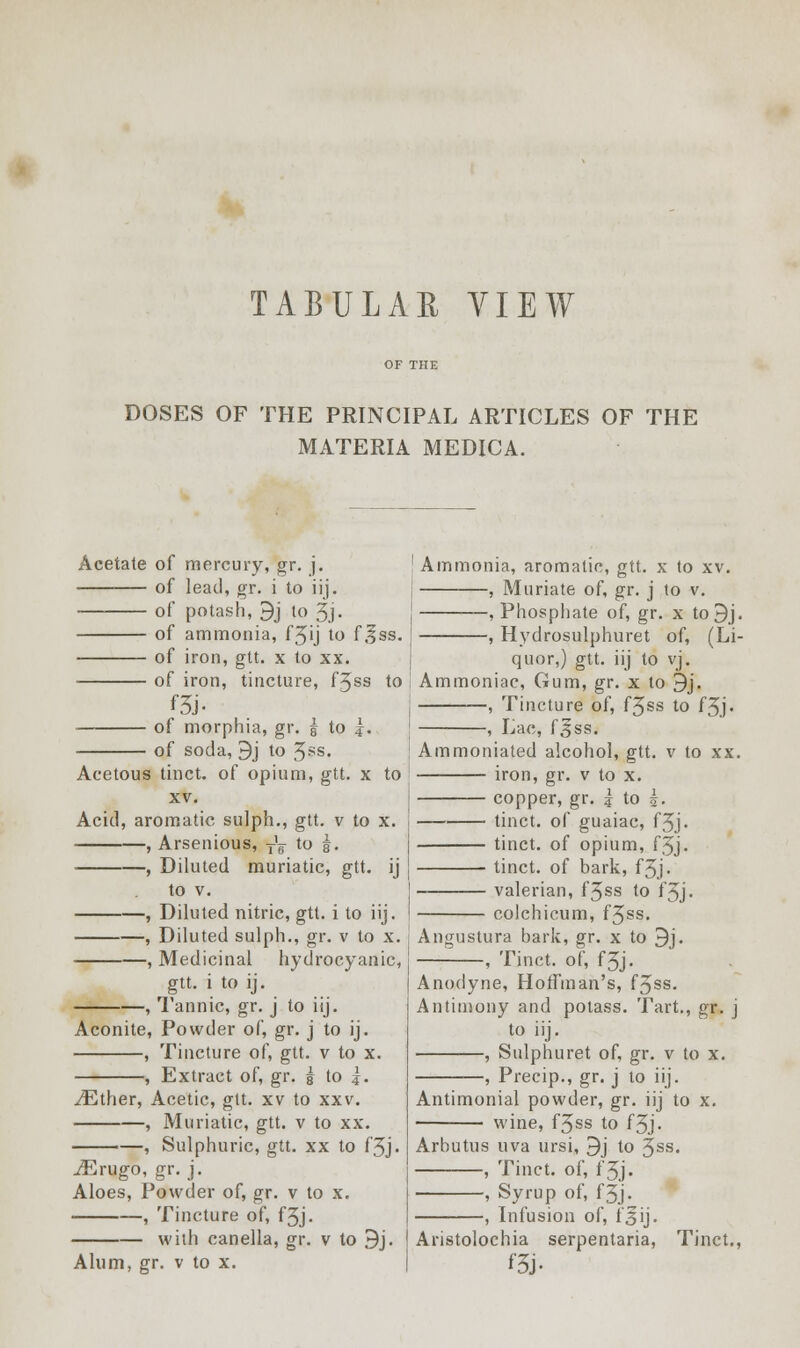 TABULAR VIEW DOSES OF THE PRINCIPAL ARTICLES OF THE MATERIA MEDICA. Acetate of mercury, gr. j. of lead, gr. i to iij. of potash, 9j to 3j> of ammonia, f3ij to f,?ss. of iron, gtt. x to xx. of iron, tincture, f5ss to f5j- of morphia, gr. g to |. of soda, 9j to 3*s. Acetous tinct. of opium, gtt. x to XV. Acid, aromatic sulph., gtt. v to x. , Arsenious, T'g to 5. ■ , Diluted muriatic, gtt. ij to v. , Diluted nitric, gtt. i to iij. , Diluted sulph., gr. v to x. , Medicinal hydrocyanic, gtt. i to ij. , Tannic, gr. j to iij. Aconite, Powder of, gr. j to ij. , Tincture of, gtt. v to x. , Extract of, gr. | to ?. vEther, Acetic, gtt. xv to xxv. , Muriatic, gtt. v to xx. , Sulphuric, gtt. xx to f3j• ^Erugo, gr. j. Aloes, Powder of, gr. v to x. , Tincture of, f3j. with canella, gr. v to 9j. Alum, gr. v to x. I Ammonia, aromatic, gtt. x to xv. , Muriate of, gr. j to v. —, Phosphate of, gr. x to9j. , Hydrosulphuret of, (Li- quor,) gtt. iij to vj. Ammoniac, Gum, gr. x to 9j. , Tincture of, f3ss to f3j« , Lac, f^ss. Ammoniated alcohol, gtt. v to xx. iron, gr. v to x. copper, gr. \ to 5. tinct. of guaiac, f5j• tinct. of opium, fjj. tinct. of bark, f3j • valerian, f3ss to f3j. colchicum, f3ss> Angustura bark, gr. x to 9j. , Tinct. of, f3j. Anodyne, Hoffman's, fjss. Antimony and potass. Tart., gr. j to iij. , Sulphuret of, gr. v to x. •, Precip., gr. j to iij. Antimonial powder, gr. iij to x. wine, f3ss to f3j- Arbutus uva ursi, 9j to 3SS« , Tinct. of, f3j. —, Syrup of, f3j- •, Infusion of, fjjij. Aristolochia serpentaria, Tinct.,