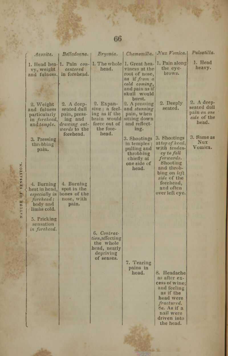 1. [lead hea- vy, weight and fulness, 2. Weight and fulness particularly in forehead. and temple. 3. Pressing tlin bbing pain. 4. Burning heat in head, especially in body and limbs cold. 5. Pricking sensation in forehead. Belladonna. Bryonia 1. Pain eon- centered in forehead. 2. A deep- seated dull pain, press- ing and drawing out- wards to the forehead. 4. Burning spot in the bones of the nose, with pain. 1. The whole- head. 2. Expan- sive : a feel- ing as if the brain would force out of the foie- head. 6. Contrac- tion,afTecting the whole head, nearly depriving of senses. Chamomilla. 'Mux Vomica 1. Great hea- viness at the root of nose, as \[ from a cold coming, and pain as if skull would burst. 2. A pressing and stunning pain, when sitting down and reflect- ing. 3. Shootings in temples ; pulling and throbbing chiefly at one side of head. 7. Tearing pains in head. 1. Pain nlon the eye- brows. 2. Deeply seated. 3. Shootings at top of head. With tenden- cy to fall forwards. Shooting and throb- bing on left side of the forehead, and often over left eve. 8. Headache as after ex- cess of wine: and feeling as if the head were fractured. 8a. As if a nail were driven into the head.