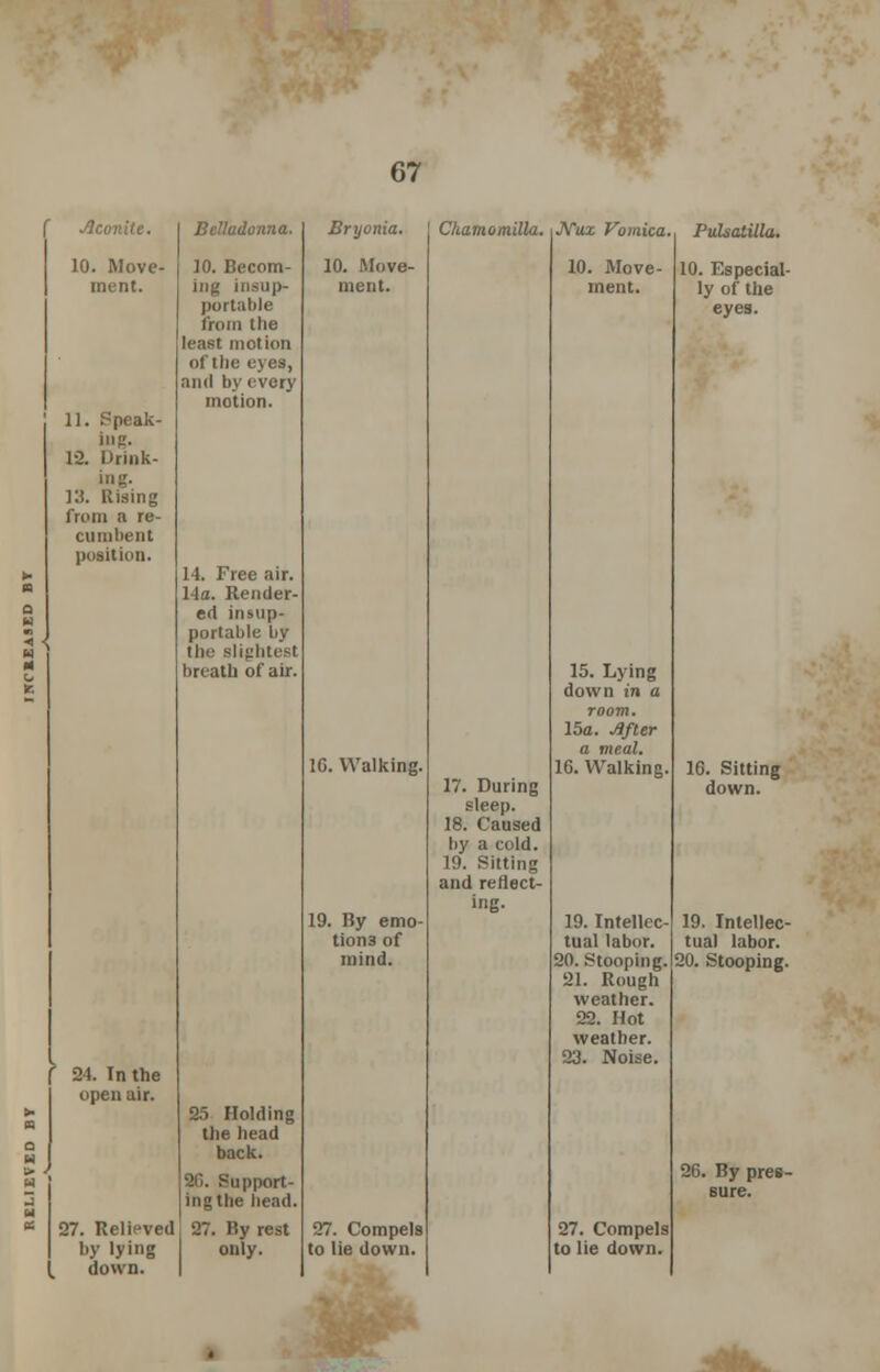 { Aconite. 10. Move- ment. 11. Ppeak- ins. 12. Drink- ing 13. Hising from a re- cumbent position. 24. In the open air. 27. Relieved by lying down. Belladonna, 10. Becom- ing insup- portable from the least motion of the eyes, and by every motion. 14. Free air. 14a. Render- ed insup- portable by the slightest breath of air. 25 Holding the head back. 20. Support- ing the head. 27. By rest only. Bryonia. 10. Move- ment. 16. Walking. 19. By emo tion3 of mind. 27. Compels to lie down. Chamomilla. JVux Vomica. 10. Move- ment. 17. During sleep. 18. Caused by a cold. 19. Sitting and reflect- ing. 15. Lying down in a room. 15a. After a meal. 1G. Walking. 19. Intellec- tual labor. 20. Stooping. 21. Rough weather. 22. Hot weather. 23. Noise. 27. Compels to lie down. 10. Especial- ly of the eyes. 1G. Sitting down. 19. Intellec- tual labor. 20. Stooping. 26. By pres- sure.