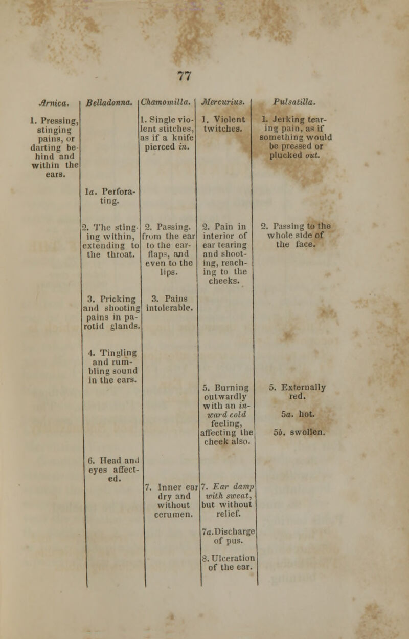Jlrnica. 1. Pressing, stinging pains, or darting be- hind and within the ears. Belladonna. Chamomilla. 1. Single vio- lent stitches, as if a knife pierced in. la. Perfora- ting. 2. The sting ng within, extending to the throat 3. Pricking and shooting pains in pa- rotid glands 4. Tingling and rum- bling sound in the ears. 6. Head ami eyes affect- ed. 2. Passing. from the ear to the ear- flaps, and even to the lips. 3. Pains intolerable. 1. Violent twitches. 2. Pain in interior of ear tearing and shoot- ing, reach- ing tu the cheeks. , Inner ear dry and without cerumen Pulsatilla. 1. Jerking tear- ing pain, as if something would be pressed or plucked out. 2. Passing to the whole side of the face. 5. Burning outwardly with an in ward cold feeling, affecting the cheek also . Ear damp with sweat, but without relief. 7a.Discharge of pus. 8. Ulceration of the ear. 5. Externally red. 5a. hot. 56. swollen.