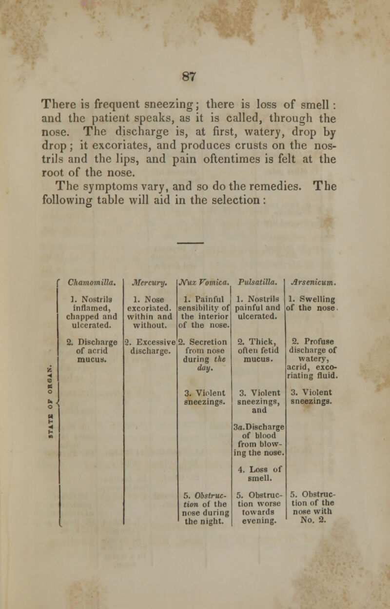 There is frequent sneezing; there is loss of smell: and the patient speaks, as it is called, through the nose. The discharge is, at first, watery, drop by drop; it excoriates, and produces crusts on the nos- trils and the lips, and pain oftentimes is felt at the root of the nose. The symptoms vary, and so do the remedies. The following table will aid in the selection: Chamomilla. 1. Nostrils inflamed, chapped and ulcerated. 2. Discharge of acrid mucus. Mercury. 1. Nose excoriated, within and without. 2. Excessive discharge. JVuz Vomica. Pulsatilla. 1. Painful sensibility of the interior of the nose. 2. Secretion from nose during the day. 3. Violent sneezings. 5. Obstruc- tion of the nose during the night. 1. Nostrils painful and ulcerated. 2. Thick, often fetid mucus. 3. Violent sneezings, and 3<i.Discharge of blood from blow- ing the nose. 4. Loss of smell. 5. Obstruc- tion worse towards evening. Arsenicum. 1. Swelling of the nose. 2. Profuse discharge of watery, acrid, exco- riating fluid. 3. Violent sneezings. 5. Obstruc- tion of the nose with No. 2.