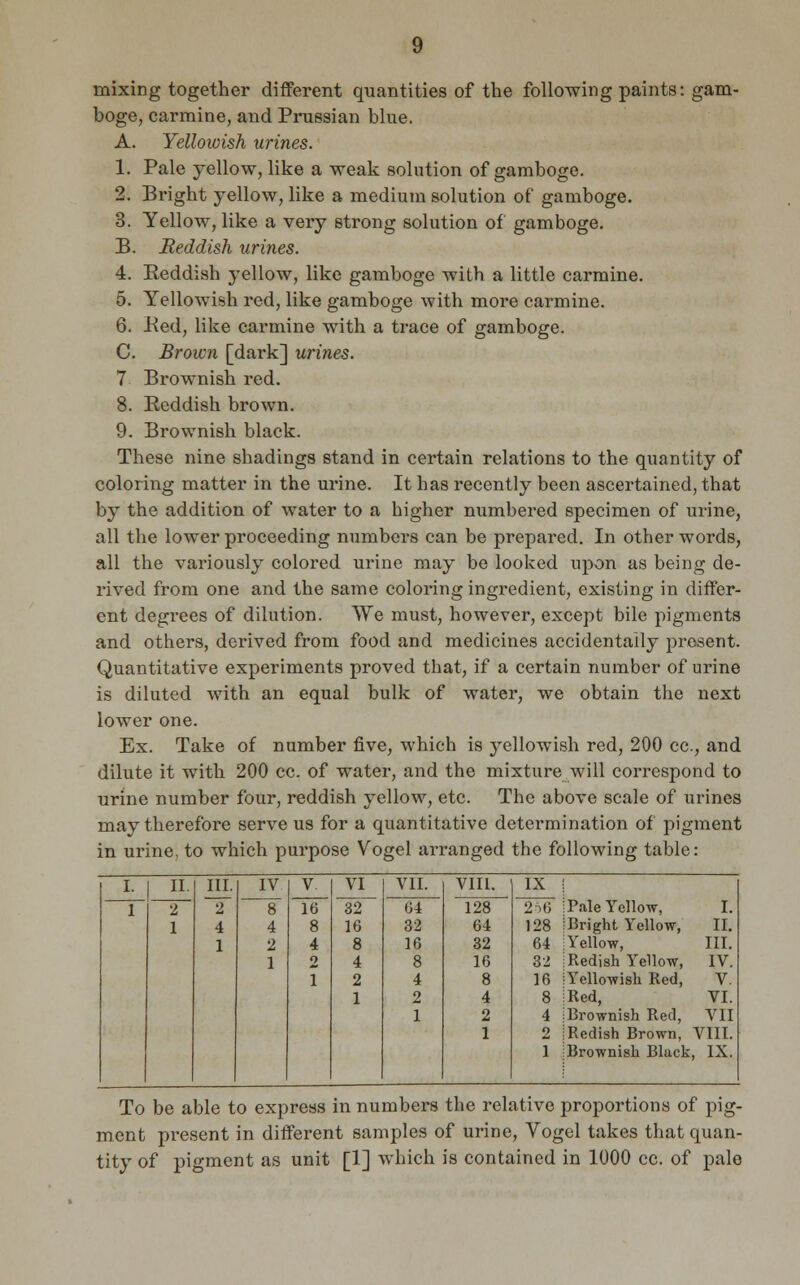 mixing together different quantities of the following paints: gam- boge, carmine, and Prussian blue. A. Yellowish urines. 1. Pale yellow, like a weak solution of gamboge. 2. Bi'ight yellow, like a medium solution of gamboge. 3. Yellow, like a very strong solution of gamboge. B. Reddish urines. 4. Keddish yellow, like gamboge with a little carmine. 5. Yellowish red, like gamboge with more carmine. 6. Red, like carmine with a trace of gamboge. C. Brown [dark] urines. 7 Brownish red. 8. Reddish brown. 9. Brownish black. These nine shadings stand in certain relations to the quantity of coloring matter in the urine. It has recently been ascertained, that by the addition of water to a higher numbered specimen of urine, all the lower proceeding numbers can be prepared. In other words, all the variously colored urine may be looked upon as being de- rived from one and the same coloring ingredient, existing in differ- ent degi'ees of dilution. We must, however, except bile pigments and others, derived from food and medicines accidentally present. Quantitative experiments proved that, if a certain number of urine is diluted with an equal bulk of water, we obtain the next lower one. Ex. Take of number five, which is yellowish red, 200 cc, and dilute it with 200 cc. of water, and the mixture will correspond to urine number four, reddish yellow, etc. The above scale of urines may therefore serve us for a quantitative determination of pigment in urine, to which purpose Vogel arranged the following table: I. II. III. 2 IV 8 V 16 VI VII. VIII. IX Pale Yellow, I. 1 2 04 128 2^6 1 4 4 8 16 32 64 128 Bright Yellow, II. 1 2 4 8 16 32 64 Yellow, III. 1 0 4 8 16 32 Redish Yellow, IV. 1 2 4 8 16 Yellowish Red, V. 1 2 1 4 2 1 8 4 2 1 Red, VI. Brownish Red, VII Redish Brown, VIII. Brownish Black, IX. To be able to express in numbers the relative proportions of pig- ment pi-esent in different samples of urine, Vogel takes that quan- tity of pigment as unit [1] which is contained in 1000 cc. of pale