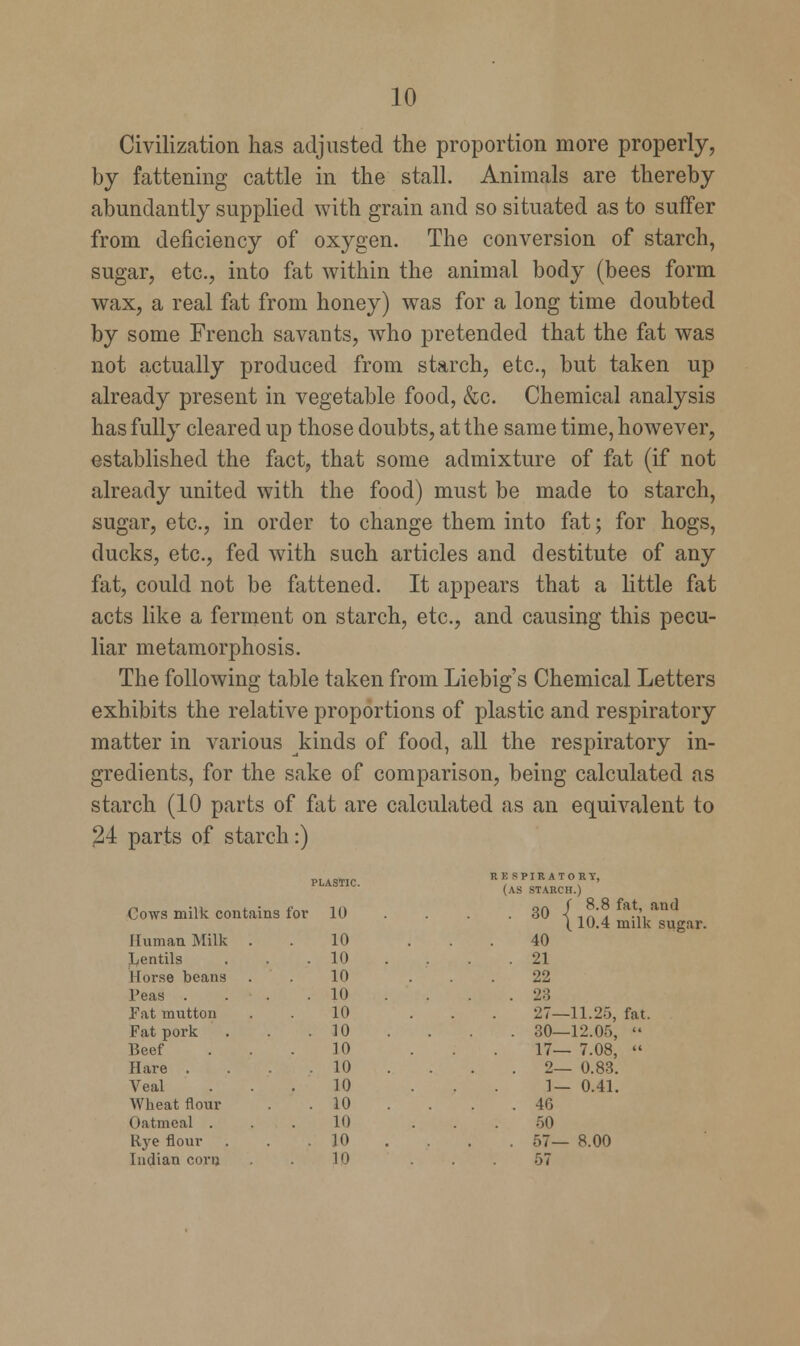 Civilization has adjusted the proportion more properly, by fattening cattle in the stall. Animals are thereby abundantly supplied with grain and so situated as to suffer from deficiency of oxygen. The conversion of starch, sugar, etc., into fat within the animal body (bees form wax, a real fat from honey) was for a long time doubted by some French savants, who pretended that the fat was not actually produced from starch, etc., but taken up already present in vegetable food, &c. Chemical analysis has fully cleared up those doubts, at the same time, however, established the fact, that some admixture of fat (if not already united with the food) must be made to starch, sugar, etc., in order to change them into fat; for hogs, ducks, etc., fed with such articles and destitute of any fat, could not be fattened. It appears that a little fat acts like a ferment on starch, etc., and causing this pecu- liar metamorphosis. The following table taken from Liebig's Chemical Letters exhibits the relative proportions of plastic and respiratory matter in various kinds of food, all the respiratory in- gredients, for the sake of comparison, being calculated as starch (10 parts of fat are calculated as an equivalent to 24 parts of starch:) PLASTIC. RKSPIRATORY, (AS STARCH.) Cows milk contain s for 10 on J 8.8 fat, and \ 10.4 milk sugar Human Milk 10 40 Lentils . 10 . 21 Horse beans 10 22 Peas . . 10 . 28 Pat mutton 10 27—11.25, fat. Fat pork . 10 . 30—12.05, Beef 10 17_ 7.08, « Hare . . 10 . 2— 0.83. Veal 10 1— 0.41. Wheat flour . 10 . 4G Oatmeal . 10 50 Rye flour . 10 . 57_ 8.00 Indian corn 10 57