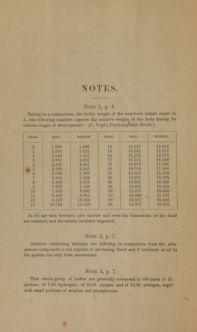 NOTES. Note 1, p. 4. Taking as a comparison, the bodily weight of the new-born infant equal to I., the following numbers express the relative weight of the body during its various stages of development: (C. Vogt's Physiologische Briefe.) YEAE. MAN. WOMAN. YEAR. MAN. WOMAN. 0 1.000 1.000 14 12.113 12.612 1 2.953 3.021 15 13.631 13.872 2 3.544 3.667 16 15.522 14.973 3 3.807 4.052 17 16.516 16.258 4 4.447 4.467 18 18.078 17.536 6 4.928 4.935 20 18.769 17.966 5.388 5.498 25 19.666 18.310 7 5.969 6.028 30 19.891 18.670 8 6.488 6.557 40 19.897 18.980 9 7.078 7.340 50 19.831 19.299 10 7.663 8.083 60 19.357 18.660 11 8.4G9 8.815 70 18.600 . 17.701 12 9.319 10.246 80 18.072 16.966 13 10.744 11.320 90 18.072 16.955 In old age man becomes also shorter and even the dimensions of his skull are lessened, and his mental faculties impaired. Note 2, p. 7. Gelatine containing nitrogen but differing in composition from the albu- minous compounds is not capable of producing blood and if available at all by the system can only form membranes. Note 3, p. 7. This whole group of bodies are generally composed in 100 parts of 55. carbon; of 7.05 hydrogen; of 21.81 oxygen and of 15.96 nitrogen, toget' with small portions of sulphur and phosphorous.