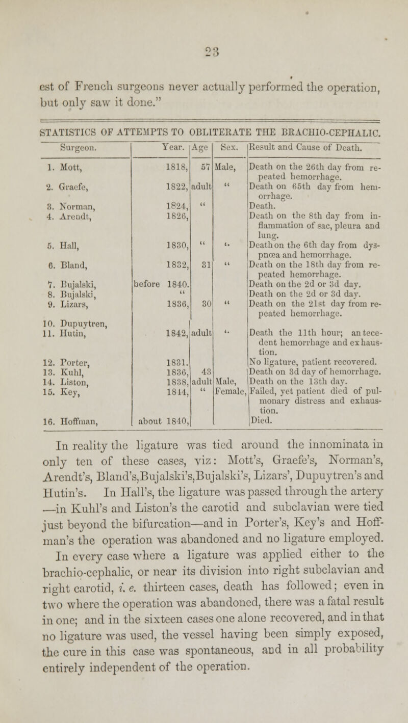 est of French surgeons never actually performed the operation, but only saw it dune. STATISTICS OF ATTEMPTS TO OBLITERATE THE BRACIIIO-CEPHALIC. Surgeon. Year. Age Sex. Result and Cause of Death. 1. Mott, 1818, 57 Male, Death on the 26th day from re- peated hemorrhage. 2. Gi 1822, adult ii Death on 65th day from hem- orrhage. 3. Norman, 1824, u Death. l. Areadt, 1826, Death on the 8th day from in- flammation of sac, pleura and lung. 5. Hall, 1830, '• iDcathon the 6th day from dys- 1 pnoea and hemorrhage. 6. Bland, 1832, 31  Death on the 18th day from re- peated hemorrhage. 7. Bujaleki, before 1840. Death on the 2d or 3d day. 8. Bojalski, u IDcath on the 2d or 3d day. 9. Lizars, 1836, 30  1 Death on the 21st day from re- i peated hemorrhage. 10. Dupuvtren, 11. Hutin, 1842, adult Death the 11th hour; antece- dent hemorrhage andexhaus- 12. Porter, 1831. [No ligature, patient recovered. 18. Kuhl, 1836, 43 (Death on 3d day of hemorrhage. 14. Liston, 1838, adult Male, Death on the 13th day. 15. Key, 1814, it Female, Failed, yet patient died of pul- monary distress and exhaus- tion. 16. Hoffman, about 1810, [Died. In reality the ligature was tied around the innorainata in only ten of these cases, viz: Mott's, Gracfe's, Norman's, Arendt's, Bland's,Bujalski's,Bujalski's, Lizars', Dupuytren's and 11 utin's. In Hall's, the ligature was passed through the artery —in Kuhl's and Liston's the carotid and subclavian were tied just beyond the bifurcation—and in Porter's, Key's and Hoff- man's the operation was abandoned and no ligature employed. In every case where a ligature was applied either to the brachiocephalic, or near its division into right subclavian and right carotid, i. e. thirteen cases, death has followed; even in two where the operation was abandoned, there was a fatal result in one; and in the sixteen cases one alone recovered, and in that no ligature was used, the vessel having been simply exposed, the cure in this case was spontaneous, and in all probability entirely independent of the operation.