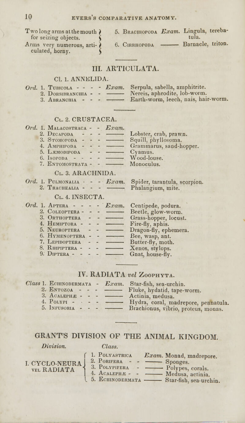T wo long arms at the mouth for seizing objects. Arms very numerous, arti- culated, horny. 5. Brachiopoda Exam. Lingula, tereba- tula. 6. Cirrhopoba Barnacle, triton. Ord. III. ARTICULATA. CI. 1. ANNELIDA. 1. Tubicola - - - - Exam 2. dorsibranchia 3. Abranchia - Serpula, sabella, amphitrite. Nereis, aphrodite, lob-worm. Earth-worm, leech, nais, hair-worm. Cl. 2. CRUSTACEA. Ord. 1. Malacostraca - - Exam. 2. Decapoda - - - 3. Stomopooa - - - 4. Amphipooa - - - 5. LjEmodipoda - - 6. IsOPODA - - _ - -- 7. Entomostrata - - Cl. 3. ARACHNIDA. Ord. 1. Pdlmonalia • - - Exam. 2. Trachealia - - - Cl. 4. INSECTA. Ord. 1. Aptera - - - - ' Exam. 2. coleoptera - - - 3. Ortiioptera - - 4. Hemiptora - - - 5. Neuroptera - - 6. Hymenoptera - - ■ 7. Lepidoptera - - 8. Rhipiptera - - - 9. Diptera - - - - Lobster, crab, prawn. Squill, phyllosoma. Grammarus, sand-hopper. Cyamus. Wood-louse. Monoculus. Spider, tarantula, scorpion. Phalangium, mite. Centipede, podura. Beetle, glow-worm. Grass-hopper, locust. Fire-fly, aphis. Dragon-fly, ephemera. Bee, wasp, ant. Butter-fly, moth. Xenos, stylops. Gnat, house-fly. Class 1. Echinodermata - 2. Entozoa - - - 3. Acalephj; - - - 4. Polypi - • - - 5. Infusoria - - - IV. RADIATA vel Zoophyta. Exam. Star-fish, sea-urchin. Fluke, hydatid, tape-worm. Actinia, medusa. Hydra, coral, madrepore, pennatula. Brachionus, vibrio, proteus, monas. GRANT'S DIVISION OF THE ANIMAL KINGDOM. Division. Class. f 1. Polyastrica i. cyclo-neuraJ i PoRIFERA Exam. Monad, madrepore. Sponges. vel RADIATA 1 J- P°ly^fera Polypes, corals. I 4. Acalephje - - Medusa, actinia. L 5. EcmNonERMATA Star-fish, sea-urchin.