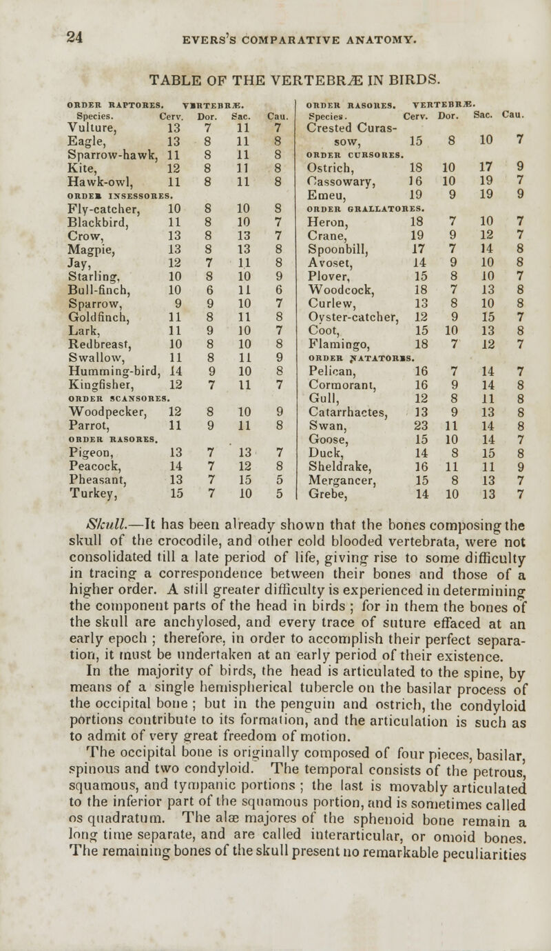 TABLE OF THE VERTEBRA IN BIRDS. ORDER RAPTORES V1HTEBRJE. ORDER RASORES. VERTEBRA Species. Cerv. Dor. Sac. Cau. Species. Cerv. Dor. Sac. Cau. Vulture, 13 7 11 7 Crested Curas- Eagle, 13 8 11 8 sow, 15 8 10 7 Sparrow-hawk, 11 8 11 8 ORDER CURSORES Kite, 12 8 11 8 Ostrich, 18 10 17 9 Hawk-owl, 11 8 11 8 Cassowary, 16 10 19 7 ORDER 1NSESSORES. Emeu, 19 9 19 9 Fly-catcher, 10 8 10 8 ORDER GRALLATORES. Blackbird, 11 8 10 7 Heron, 18 7 10 7 Crow, 13 8 13 7 Crane, 19 9 12 7 Magpie, 13 8 13 8 Spoonbill, 17 7 14 8 Jay, 12 7 11 8 Avoset, 14 9 10 8 Starling, 10 8 10 9 Plover, 15 8 10 7 Bull-finch, 10 6 11 6 Woodcock, 18 7 13 8 Sparrow, 9 9 10 7 Curlew, 13 8 10 8 Goldfinch, 11 8 11 8 Oyster-catcher, 12 9 15 7 Lark, 11 9 10 7 Coot, 15 10 13 8 Redbreast, 10 8 10 8 Flamingo, 18 7 12 7 Swallow, 11 8 11 9 ORDER JTATATORBS. Humming-bird, 14 9 10 8 Pelican, 16 7 14 7 Kingfisher, 12 7 11 7 Cormorant, 16 9 14 8 ORDER SCANSORES. Gull, 12 8 11 8 Woodpecker, 12 8 10 9 Catarrhactes, 13 9 13 8 Parrot, 11 9 11 8 Swan, 23 11 14 8 ORDER RASORES. Goose, 15 10 14 7 Pigeon, 13 7 13 7 Duck, 14 8 15 8 Peacock, 14 7 12 8 Sheldrake, 16 11 11 9 Pheasant, 13 7 15 5 Mergancer, 15 8 13 7 Turkey, 15 7 10 5 Grebe, 14 10 13 7 Skull.—It has been already shown that the bones composing the skull of the crocodile, and other cold blooded vertebrata, were not consolidated till a late period of life, giving rise to some difficulty in tracing a correspondence between their bones and those of a higher order. A still greater difficulty is experienced in determining the component parts of the head in birds ; for in them the bones of the skull are anchylosed, and every trace of suture effaced at an early epoch ; therefore, in order to accomplish their perfect separa- tion, it must be undertaken at an early period of their existence. In the majority of birds, the head is articulated to the spine, by means of a single hemispherical tubercle on the basilar process of the occipital bone ; but in the penguin and ostrich, the condyloid portions contribute to its formation, and the articulation is such as to admit of very great freedom of motion. The occipital bone is originally composed of four pieces basilar spinous and two condyloid. The temporal consists of the petrous' squamous, and tympanic portions ; the last is movably articulated to the inferior part of the squamous portion, and is sometimes called os qnadratum. The alas majores of the sphenoid bone remain a long time separate, and are called interarticular, or omoid bones. The remaining bones of the skull present no remarkable peculiarities