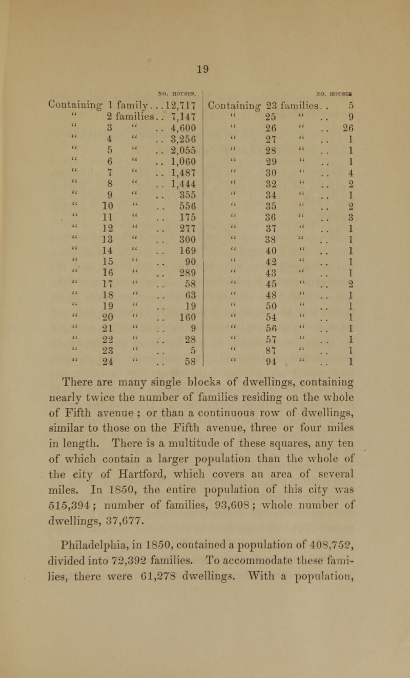 <0. HOrSKS. .NO. HOISES Containing 1 family. . .12,717 Containing 23 families. . 5  2 families. . 7,147 25 9 3  . . 4,600 26 26 4  . . 3,256 27 5  . . 2,055 28 6  . . 1,060 29 7  . . 1,487 30 8  . . 1,444 32 9  . . 355 34 10 . 556 35 11 175 36 12 . 277 37 13 . 300 38 14 169 40 15 90 42 16  . . 289 43 17  . 58 45 18 63 48 19 19 50 20  . . 160 54 21 9 56 22 28 57 23 5 87 24 58 94 There are many single blocks of dwellings, containing nearly twice the nunr ber of f dmilie s residinoj on the whole of Fifth avenue ; or than a continuous row of dwellings, similar to those on the Fifth avenue, three or four miles in length. There is a multitude of these squares, any ten of which contain a larger population than the whole of the city of Hartford, which covers an area of several miles. In 1850, the entire population of this city was 515,394; number of families, 93,608; whole number of dwellings, 37,677. Philadelphia, in 1850, contained a population of 408,752, divided into 72,392 families. To accommodate these fami- lies, there were 61,278 dwellings. With a population,