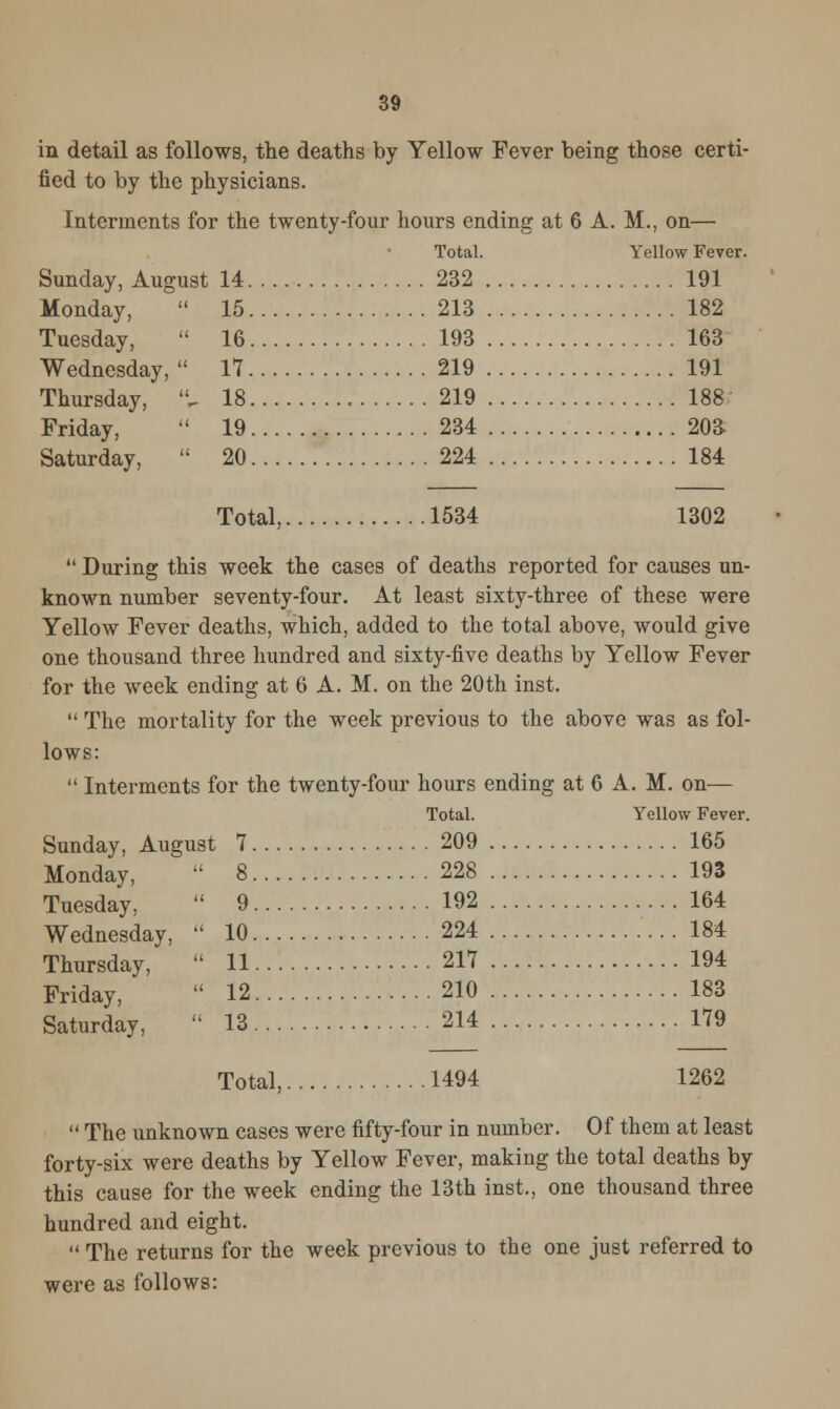 in detail as follows, the deaths by Yellow Fever being those certi- fied to by the physicians. Interments for the twenty-four hours ending at 6 A. M., on— Total. Yellow Fever. Sunday, August 14 232 191 213 182 193 163 219 191 219 188 234 20a 224 184 Monday,  15 Tuesday,  16 Wednesday,  17 Thursday, 'V 18 Friday,  19 Saturday,  20 Total, 1534 1302  During this week the cases of deaths reported for causes un- known number seventy-four. At least sixty-three of these were Yellow Fever deaths, which, added to the total above, would give one thousand three hundred and sixty-five deaths by Yellow Fever for the week ending at 6 A. M. on the 20th inst.  The mortality for the week previous to the above was as fol- lows:  Interments for the twenty-four hours ending at 6 A. M. on— Total. Yellow Fever. Sunday, August 7 209 165 Monday,  8 228 193 192 164 224 ...184 217 194 210 183 214 179 Tuesday, 9 Wednesday,  10 Thursday, 11 Friday, 12 Saturday, 13 Total, 1494 1262  The unknown cases were fifty-four in number. Of them at least forty-six were deaths by Yellow Fever, making the total deaths by this cause for the week ending the 13th inst., one thousand three hundred and eight.  The returns for the week previous to the one just referred to were as follows: