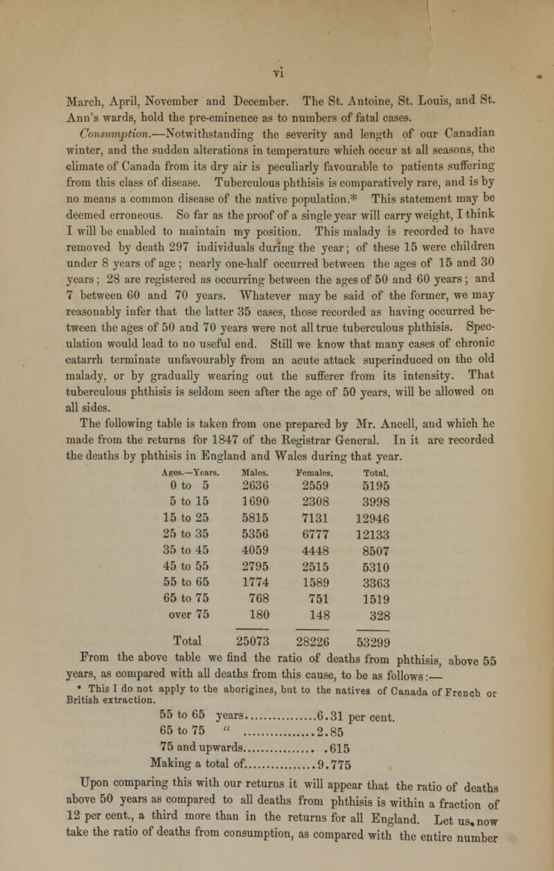 Yl March, April, November and December. The St. Antoine, St. Louis, and St. Ann's wards, hold the pre-eminence as to numbers of fatal cases. Consumption.—Notwithstanding the severity and length of our Canadian winter, and the sudden alterations in temperature which occur at all seasons, the climate of Canada from its dry air is peculiarly favourable to patients suffering from this class of disease. Tuberculous phthisis is comparatively rare, and is by no means a common disease of the native population.* This statement may be deemed erroneous. So far as the proof of a single year will carry weight, I think I will be enabled to maintain my position. This malady is recorded to have removed by death 297 individuals during the year; of these 15 were children under 8 years of age ; nearly one-half occurred between the ages of 15 and 30 years; 28 are registered as occurring between the ages of 50 and 60 years ; and 7 between 60 and 70 years. Whatever may be said of the former, we may reasonably infer that the latter 35 cases, those recorded as having occurred be- tween the ages of 50 and 70 years were not all true tuberculous phthisis. Spec- ulation would lead to no useful end. Still we know that many cases of chronic catarrh terminate unfavourably from an acute attack superinduced on the old malady, or by gradually wearing out the sufferer from its intensity. That tuberculous phthisis is seldom seen after the age of 50 years, will be allowed on all sides. The following table is taken from one prepared by Mr. Ancell, and which he made from the returns for 1847 of the Registrar General. In it are recorded the deaths by phthisis in England and Wales during that year. Ages.—Years. Males. Females. Total. 0 to 5 2636 2559 5195 5 to 15 1690 2308 3998 15 to 25 5815 7131 12946 25 to 35 5356 6777 12133 35 to 45 4059 4448 8507 45 to 55 2795 2515 5310 55 to 65 1774 1589 3363 65 to 75 768 751 1519 over 75 180 148 328 Total 25073 28226 53299 From the above table we find the ratio of deaths from phthisis, above 55 years, as compared with all deaths from this cause, to be as follows: * This I do not apply to the aborigines, but to the natives of Canada of French or British extraction. 55 to 65 years 6.31 per cent. 65 to 75  2.85 75 and upwards 615 Making a total of. 9.775 Upon comparing this with our returns it will appear that the ratio of deaths above 50 years as compared to all deaths from phthisis is within a fraction of 12 per cent., a third more than in the returns for all England. Let us, now take the ratio of deaths from consumption, as compared with the entire number