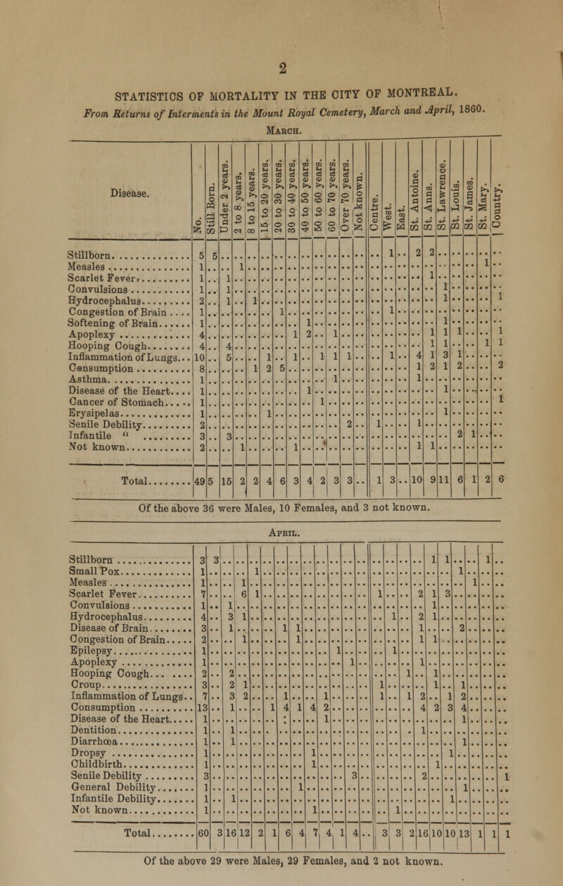 From Returns of Interments in the Mount Royal Cemetery, March and April, 1860. March. Disease. d 185 d u o « CO u c3 C<1 u <o -d a P go h 03 <D 00 O GO E c3 9 >> m o -►^ CO CO S-c a >s o IM O +^ in CO <-. 03 0J l»» o CO o o C«3 CO E c3 © o o CO S-J 03 ft © o © CO E c3 « O CO o © 1 1 • CO E o3 <D t>. O o © o 1 1 1 m S-l o3 © J- ID o 1 2 o a o CD u +^ a 0J O 1 CO CJ 1 1 1 3 CO o3 9 _g '3 a <1 m 2 4 1 1 1 1 10 rri a a < m 2 1 1 1 1 2 1 9 cJ d 0) p 03 m 1 1 1 1 1 3 1 1 1 11 CO '3 o pa 1 l 2 2 6 TO 1 DQ 1 1 c3 2 DQ 1 1 2 a o O Stillborn 5 1 1 1 2 1 1 4 4 10 8 1 1 1 1 2 3 2 5 1 1 1 4 5 3 1 1 1 1 1 2 1 1 5 1 1 1 1 2 1 1 Congestion of Brain .... 1 Inflammation of Lungs... 1 2 Disease of the Heart 1 Senile Debility Infantile  Total 49 5 15 2 2 4 6 3 4 2 3 3 ■■ 1 6 Of the above 36 were Males, 10 Females, and 3 not known. April. Stillborn 3 1 1 7 1 4 3 2 1 1 2 3 7 13 1 1 1 1 1 3 1 1 1 3 1 3 1 2 2 3 1 1 1 1 1 6 1 1 1 2 1 1 1 1 ] L .. . 1 . 1 Small Pox 1 1 1 4 1 1 'i 1 1.. .. 2 .. 2 .. 1 i : I .. Scarlet Fever Convulsions i i 2 . .. 1 4 1 1 1. Hooping Cough 1.. 1 .. 1 .. 1 2 l l. Inflammation of Lungs.. ?, Disease of the Heart .... . 1 1 .. . Childbirth Senile Debility I Not known 1 .. 1 1 60 3 1612 2 1 6 4J Tj 4J 1 4J.. I ol « IV \\ 2 16|10 ] LO 13 1 1 1 Of the above 29 were Males, 29 Females, and 2 not known.
