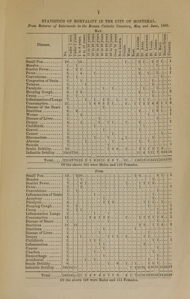 STATISTICS OF MORTALITY IN THE CITY OF MONTREAL. From Returns of Interments in the Roman Catholic Cemetery, May and June, 1860. May. Disease. 6 a c £ u o H £> 67 CO ci 9 k. cm u ® C P 1 2 1 3 1 8 59 co as a. CO o en CO — ci <u (-. iC c CO aa - ci o © CM 0 lO 1 1 00 Ci O O .-o c o cm 1 1 4 1 1 8 ci e © o o CO 8 1 1 10 00 ■~ ci Cv >. © o o a> cv i>» o o o c ~ ci a k> o I- o e CD 1 1 1 1 1 3 8 aa s- e9 <u k» o t- bi 09 o 1 6 7 0 c c cj (H e Cv 1 3 2 1 2 10 * CO ci 1 1 cJ e 8 2 0Q 2 3 2 2 1 1 2 2 1 1 2 11 30 CO a a < 1 1 1 2 1 1 6 13 o O 0 cv :-. ci iJ 1 1 2 1 1 1 5 12 CO '3 O m 2 1 1 1 1 4 1 1 1 24 Cv B A 2 1 1 1 3 1 3 1 1 7 21 m <B GQ <s p m <n 1 .. 1.. 1 1 1.. 1.. 1.. 2 .. 862 3 ci o O 10 1 4 5 1 1 1 2 6 1 7 21 2 8 2 1 4 1 1 1 2 2 1 10 126 1 2 5 2 1 11 2 2 1 1 1 1 8 1 Congestion of Brain.. 2 4 1 3 2 1 1 1 1 3 1 1 Croup ....•••• Inflammation of Lungs Disease of the Heart. 3 1 4 1 1 1 Childbirth .. 1 Infantile Debility.... 16 Total 22l'67 75 23 1663 31 Of the above 102 were Males and 119 Females. June. 13 1 7 2 1 1 1 4 2 3 2 13 1 15 1 1 4 3 2 1 1 1 2 198 64 3 1 2 2 15 la 10 l 6 2 1 1 1 1 3 1 4 1 1 3 1 1 1 1 9 1 1 2 1 1 1 7 2 1 3 1 8 9 1 2 2 1 6 1 1 l 1 l 4 6 1 1 1 3 20 32 2 1 1 3 1 2 26 36 1 1 1 2 1 1 1 1 9 IS 1 2 1 1 1 1 1 1 1 5 20 3 1 1 1 1 1 1 1 1 1 1 1 31 1 1 3 4 15 24 45 45 2 1 Inflammation of Brain 1 1 4 1 1 1 9 1 1 1 1 4 .. 1 2 Inflammation Lungs. Disease of Heart .... 1 2 3 Childbirth 1 Infantile Debility.... 2 7 Total 289 64 157 21 2 3545 40 0 f th e : bo ve 13 8 Y •er e } hd gs m< 1 1 51 Ft mi les .