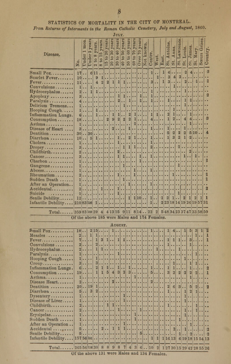 STATISTICS OF MORTALITY IN THE From Returns of Interments in the Roman Catholic July. CITY OF MONTREAL. Cemetery, July and August, 1860. Disease. d 17 10 11 1 2 3 4 1 1 6 18 1 3 30 10 1 3 2 3 1 1 1 2 1 1 2 1 12 210 a o S u H 83 u PS ^ u <v a & 6 1 1 30 5 lit; U a Oj Sr> oo o *j CI r/i (5 ei o O +^ 00 h 05 <D ha. o <M o ♦J m 2 2 4 oa h c5 9) t»> O M O O C-3 1 1 9 2 13 en s- 09 OJ O o +^ o CO 1 1 2 1 2 1 1 2 1 1 1 1 15 m U a Pa c o © 1 1 1 2 1 1 1 1 9 no •— a QJ o CO o o a 1 2 2 1 2 1 1 1 DO !h OS <D hi o o p o 1 1 1 1 1 1 1 1 U a a; k> o *- (- a. t> C 1 1 1 1 10 14 o a o Izi C d CD o 1 3 1 1 1 1 4 1 1 1 2 1 1 1 1 1 DQ 1 1 2 ED 3 w 1 1 1 2 5 4> _d '3 d <3 00 6 3 3 1 2 1 1 5 1 2 23 48 00 d a b 4 1 1 1 2 2 3 1 1 18 34 o a QJ » 05 3Q 09 '3 o (X t/i OP S g 4 1 1 4 1 5 2 2 1 26 >> u 03 1 10 1 2 19 33 m 0/ pa o CO 9 8 1 57 58 t4 d 3 o a Small Pox 9 1 4 ?. 2 2 2 1 1 1 14 23 2 2 1 1 1 4 1 2 1 1 2 19 3 1 1 1 1 1 1 29 1 4 2 Delirium Tremens... Inflammation Lungs. 3 Disease of Heart .... 4 Childbirth 1 After an Operation.. 1 1 2 Infantile Debility.... 1 31 11 8 22 37 47 50 Of the above 185 were Males and 174 Females. August. 18 2 7 2 2 1 1 3 6 19 1 2 20 5 1 1 2 2 1 1 1 5 5 157 56 2 1 19 3 101 15 1 1 2 1 1 3 2 1 1 2 3 1 1 1 2 1 1 5 1 1 4 2 1 1 1 1 1 3 1 1 1 2 1 1 1 1 1 3 1 1 1 1 5 1 1 5 2 1 1 1 1 1 1 1 1 3 2 1 1 16 4 1 1 1 2 6 2 13 1 1 2 3 1 1 e 1 1 2 1 1 1 1 1 1 19 5 3 1 1 1 2 1 5 2 1 2 18 3 1 1 1 2 2 1 1 1 15 1 54 R 1 1 Inflammation Lungs. 2 1 % Childbirth After an Operation .. Infantile Debility.... I 1 13 Total 26556 126 30 8 8' 91 8 7 4 3 6 10 2 1 27 30 15 29!42 28 55 26