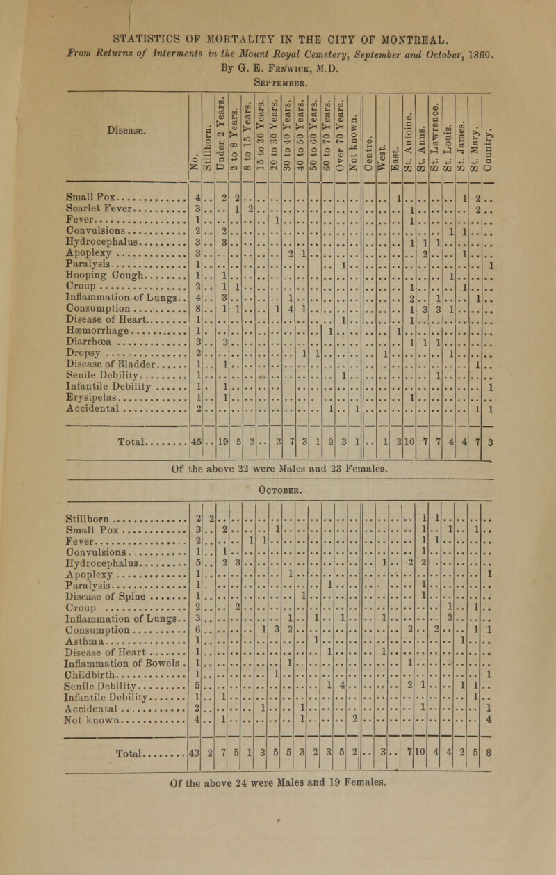 From Returns of Interments in the Mount Royal Cemetery, September and October, 1860. By G. E. Fen'wick, M.D. September. Disease. 6 a u o to m 1- es QJ u OJ P P DO £- 09 01 h 0 —1 ^1 00 « o (H IO 0 00 2 m GS C N O - eo 0 o N 1 1 co % O o o eo 2 4 00 rt cp t* o in 0 o ■* 1 1 1 co 03 OJ >H O 50 0 o o 1 CO s- a <P (H O t- 0 o 1 1 CO s s >i © > o 1 1 1 is o p o !< I CD h P cp O CO cp 1 1 CO d 1 1 2 CP _p 'S p <! +^ co 1 1 1 1 1 1 1 1 10 to p p < co 1 2 3 1 7 6 o p Cp CO 1 3 1 1 7 CO '3 o h-5 -^ CO 1 1 1 1 4 CO cp s 1-5 CO 1 1 1 1 4 00 s CO 2 2 h d P o O 4 3 1 2 3 3 1 1 2 8 1 1 3 2 1 1 1 1 2 2 2 3 1 1 1 3 1 1 1 2 1 1 1 1 1 7 1 Inflammation of Lungs Consumption Dropsy Senile Debility 1 1 Total 45 19 5 2 •• 2 7 3 1 2 3 1 3 Of the above 22 were Males and 23 Females. October. Stillborn 2 3 2 1 5 1 1 1 2 3 6 1 1 1 1 5 1 2 4 2 2 1 2 1 1 3 2 1 1 1 1 1 3 1 3 1 5 1 2 1 5 1 1 1 3 1 2 1 1 1 3 4 5 2 2 1 1 3 2 2 1 2 7 1 1 1 ! 2 1 1 1 1 10 1 1 2 4 1 1 4 1 1 2 1 1 1 1 1 5 1 Inflammation of Lungs.. 1 Inflammation of Bowels . Childbirth 1 1 4 43 2 7 5 8