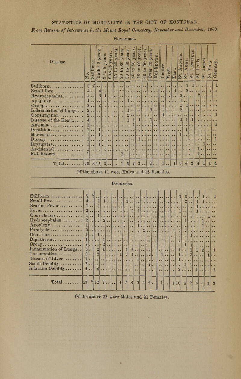 From Returns of Interments in the Mount Royal Cemetery, November and December, 1860. November. Disease. 6 a a 0 qq DO 3 a :-, <u >-. 00 0 DQ u a 0 00 00 Fn b3 0 Ol 0 ta 1—( E 03 09 O CO 0 0 01 00 tH 03 O 0 0 1 1 2 1 en 3 09 l*> O IO O ■H O 1 1 00 U 03 a> ►t 0 to O +5 O O 1 1 00 IH o3 09 O O O to m h 93 O r- (-. (> O 1 1 a 0 a 0 s- a 09 1 1 4-> tn 0> DO 03 = 1 1 09 a '3 a w 2 1 1 2 2 1 9 to a a < a:1 1 2 1 1 1 6 a? 0 a 09 03 OQ 1 1 2 DO '3 0 0Q 2 1 1 4 s o3 1 1 o3 CO 1 l| u ft » 0 0 Stillborn 3 4 4 1 2 2 2 4 3 4 3 2 1 1 1 1 1 1 1 . . Inflammation of Lungs... 1 1 1 Total 29! 3 12 2 •• 1 5 2 2 2 4 Of the above 11 were Males and 18 Females. December. Stillborn 7 4 1 2 1 2 1 2 1 1 2 6 6 1 2 4 7 1 1 1 1 2 2 4 12 1 2 1 2 1 7 1 1 2 1 2 5 1 2 1 1 1 1 2 2 2 2 1 1 •• 1 1 2 1 1 1 1 1 1 2 10 3 2 1 1 1 8 1 1 1 3 1 7 1 1 1 1 1 5 1 1 1 1 2 6 1 1 2 1 Inflammation of Lungs.. 1 1 43 7 4 3 3