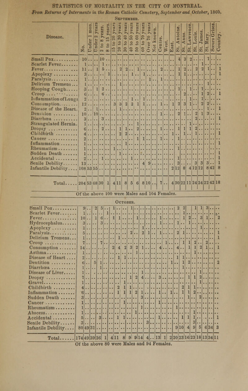 from Returns of Interments in the Roman Catholic Cemetery, September and October, 1860. September. Disease. d 55 a 0 S hi u a t3 53 m hi a >* CM hi O ^3 C & 1 I I 10 55 h 3 0U 00 o o ^. IC o 00 t, V o N 0 IO 3 1 ■— cv o m o © CO fa s 111 O o c m 03 h © ■a o o DO 09 CO © CO 0 c ia CO fa 03 %. g o -^> o EC ■ 09 01 >-. O fa o t> o 1 . c 0 H o e a. O 2 1 1 1 1 1 *= m « on 08 H 1 1 2 a S c «i 4 1 1 1 2 2 1 1 1 1 3 12 00 P c QQ 3 2 1 2 3 1 1 1 8 o u a <u fa oe i-l «2 2 1 1 1 i 1 4 11 to '5 o 2 2 2 2 1 3 12 24 0) s o3 m 1 2 1 1 1 2 1 3 12 24 >-. u o3 1 I 1 2 2 1 3 3 8 22 a s CO o m 3 8 DQ 42 42 3 a o a 10 1 11 3 1 I 3 6 2 12 2 10 3 1 6 4 2 1 1 1 2 13 108 5 .. ..1 1 1 2 1 3 1 1 2 1 2 2 1 2 1 .., 1 1 .. 1 1 1 1 4 1 9 •• 1 1 Delirium Tremens... Croup ....•••• Inflammation of Lungs Disease of the Heart. 2 6 1 2 1 1 1 2 1 1 1 1 Strangulated Hernia. Childbirth 2 1 1 Rheumatism 1 I l Infantile Debility l 8 204 53 68 30 1 4 11 8 5 6 8 10 7 4 30 18 Of the above 100 were Males and 104 Females. October. Small Pox £ 1 10 3 1 6 1 7 14 1 2 6 1 1 7 1 4 6 3 1 1 1 5 3 80 19 2 1 5 31 5 6 3 7 1 1 3 1 1 1 2 1 1 4 1 ■■ 2 2 1 1 1 1 2 3 1 1 1 1 2 1 2 2 1 1 2 1 1 4 1 3 ] 1 3 1 1 1 4 3 1 1 1 1 1 1 9 ? 2 1 1 1 2 1 1 1 1 1 4 i 2 1 1 1 1 2 1 1 3 9 23 1 3 1 2 1 2 1 2 5 18 3 1 2 1 . 6 13 34 34 Fever 1 2 4 1 1 9 1 1 1 1 1 1 1 2 1 1 10 ?, 1 Delirium Tremens... 1 Disease of Heart .... 1 J! Childbirth 1 1 1 1 1 Infantile Debility.... 3 L74 19 39 IQ 1 4 11 8 9 9 14 4 13 l| 2 20J23 ie| 11