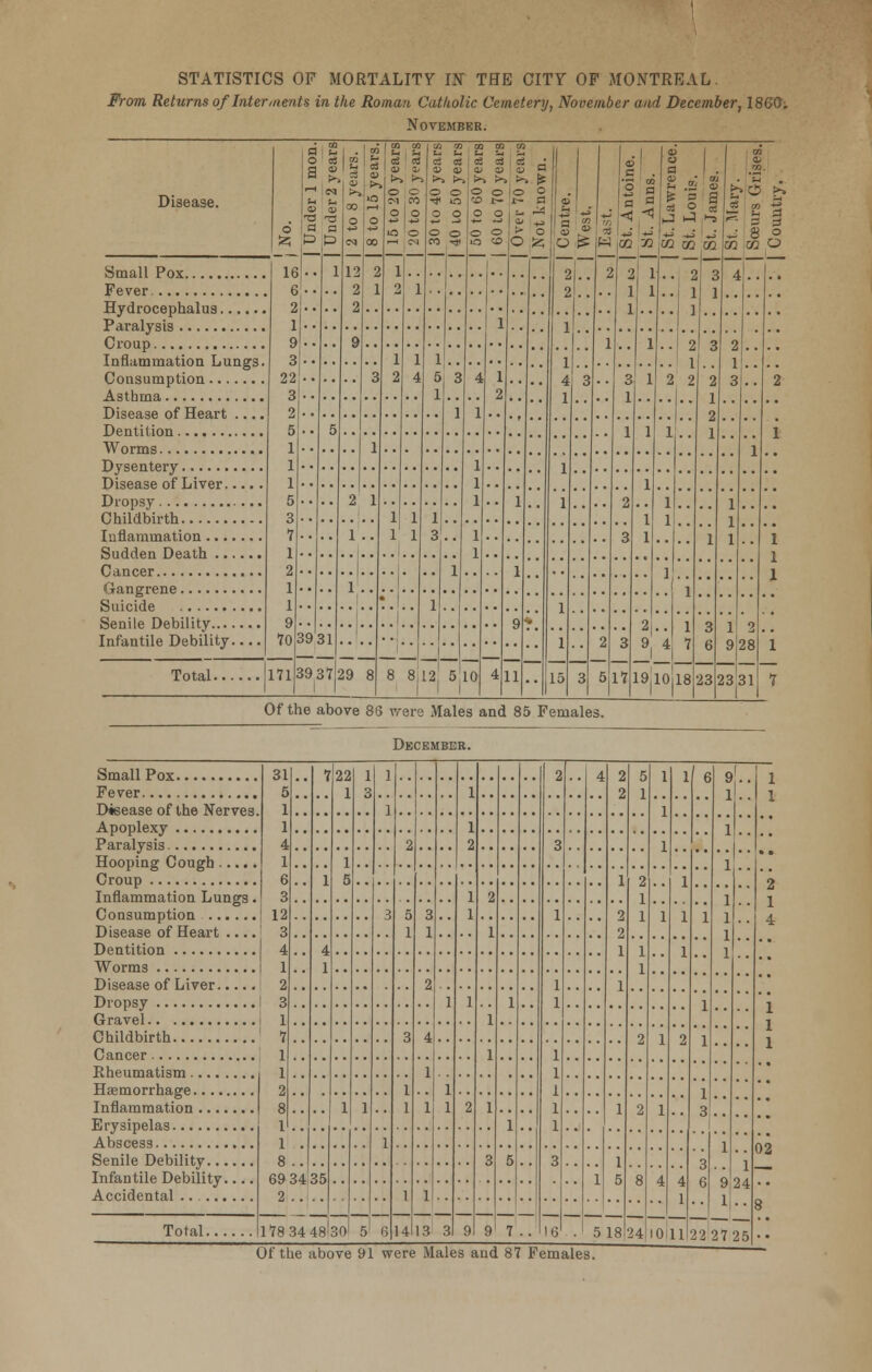 From Returns of Interments in the Roman Catholic Cemetery, November and December, I860: November. Disease. d 16 6 2 1 9 3 22 3 2 5 1 1 1 5 3 7 1 2 1 1 9 a o a <o -a q 1= DO CD > CD -z a P 1 5 ' i>> 00 3 eq 12 2 2 9 r/j u 03 03 ia o 00 2 1 3 1 IE 03 t~ o CM o IQ 1 2 1 2 CO el CD >> o :« o © 1 1 4 CO 09 Li U 03 o3 eu eu >> S>- 3 © * W 0 O 5 © 5 3 1 .. a <6 V >■ © 50 o © m V © O © CO o d o o a aj P 2 2 1 1 4 1 L. 2 1 * e . o •a w g ffJ 9 a t — « a £ 3 CO X! |M 32 2 1'.. 2 1 1.. 1 1 .. .. 1 a fa > £» C 3 or .2 • u 03 co - 0 a m o o 4 1 1 1 1 1 1 to 1 1 2 4.. .. 1 . • 2 3 2 2 .. 1 .. 3 .. Inflammation Lungs. 3-- 3 1 1 .. . 2 2 2 2 . 1 . 1 1 1 1.. 1 2 1 1 1 2.. 3 1 . !:: 1 1 .. L .. 1 .. Childbirth 1 1 i 1 1 3.. !i5 * * 1 1 1 1 1 4 1 9 111 . 1 .... l .. 2 . l )|l8 3 12 6 9 28 23 23 31 Infantile Debility 70 3931 .. 1 15 .. 2 3 5 3 9 i L719K 1 Total L71 3937 1 29 8 8 8 1! 7 Of the above 86 were Males and 85 Females. December. 31 5 1 1 4 1 6 3 12 3 4 •• 7 1 4 1 35 22 1 1 5 1 1 3 1 5 ] ] 3 1 6 2 5 1 3 1 1 1 3 1 2 4 1 1 1 1 1 1 1 1 2 1 1 1 2 9 2 1 1 1 1 3 9 1 1 5 •• 2 3 1 1 1 1 1 1 1 1 3 16 4 1 2 2 1 2 2 1 1 1 1 5 5 1 2 1 1 1 1 2 2 8 24 1 1 1 1 1 1 4 10 1 1 1 1 2 4 1 11 I6 1 1 1 1 3 3 6 22 9 1 1 1 1 1 1 1 1 9 1 f 1 24 1 1 Disease of the Nerves. ' * 2 1 4 Inflammation Lungs. Disease of Heart .... 1 2 3 1 7 1 • • 1 1 1 Childbirth 1 2 8 1 1 . 12 Infantile Debility.... 8 69 2 34 tf Total 178 34 48'30 14113 3 7 .. 5 18 27 2 5 ( )f t ae tbi IVH 91 w ere M ale B ; IK 8 J F .'in lie 3.