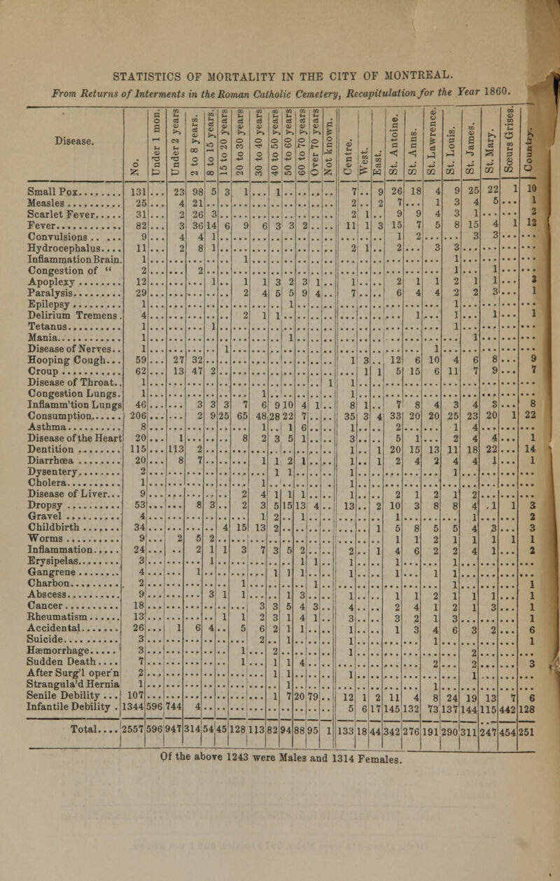 STATISTICS From Returns of Interments OF in 1 MORTALITY IN THE CITY OF MONTREAL. he Roman Catholic Cemetery, Recapitulation for the Year 1860. Disease. 6 a 0 a u <x> a P m u o3 CO CM u a> 13 a m u o3 a> S*> 00 O CM to H a eg u? 0 00 QQ Id Pi O N O 0 CO E o3 tf S*> O CO 0 © CM CO (-. 03 Ctf O © CO ■a u ci 0) k> 0 u~. 0 «a O co U a 0 CO 0 0 0 CO 1- 09 0 ?> O J— O © cp to h <S V O !-. t> O d e 0 a *^ 0 iz; CD Ch O 0 O 7 2 2 11 2 1 7 1 1 1 8 35 1 3 1 1 1 1 1 13 2 1 1 1 4 3 1 1 1 1 12 5 133| DQ * 1 1 1 3 1 CO 89 W 9 2 3 1 CD* a '3 a m 26 7 9 15 1 2 2 6 12 5 CO S3 a -4 02 18 9 7 2 1 4 1 6 15 0 s 0 (1 cd 02 4 1 4 5 '5 0 •4 02 9 3 3 8 m a> s 03 1-5 02 25 4 1 15 3 02 CO 0 CO 0 CO § 8 02 3 3 0 0 131 25 31 82 9 11 1 2 12 29 1 4 1 1 1 59 62 1 1 46 206 8 20 115 20 2 1 9 53 4 34 9 24 3 4 2 9 18 13 26 3 3 7 2 ... 23 4 2 3 4 2 98 21 26 36 4 8 5 c 14 1 1 3 6 1 9 1 1 2 2 6 1 4 1 1 6 48 1 2 1 1 3 3 2 3 9 4 7 6 1 1 1 13 1 2 1 1 3 4 4 1 4 20 1 4 22 5 1 10 1 ?, 4 3 1 12 Convulsions Hydrocephalus.... Inflammation Brain. Congestion of 3 5 1 2 5 1 1 3 1 4 1 10 6 3 1 1 2 2 1 1 1 2 1 .. 1 2 1 1 3 ... 3 1 ... 1 ... 1 1 1 1 4 1 1 3 1 79 1 1 1 Hooping Cough... 27 13 32 47 2 4 11 6 7 8 9 ... 9 7 Congestion Lungs. Inflamm'tion Lungs 3 2 3 8 3 25 7 65 910 28 22 ..| 1 35 1 2 1 1 1 3 4 1 1 7 33 2 5 20 2 8 20 1 15 4 4 20 13 2 3 25 1 2 11 4 1 4 23 4 4 18 4 3 20 1 8 22 1 113 8 8 4 22 1 •.. 1 2 7 14 1 1 4 3 1 13 7 2 2 1 5 2 2 3 1 3 3 2 2 1 1 1 1 15 5 1 1 5 1 1 1 1 1 1 7 •• 2 1 1 2 10 1 5 1 4 1 1 1 2 3 1 1 3 2 8 1 8 2 4 1 4 1 4 8 3 •• .1 1 3 2 Childbirth 4 1 15 3 8 1 6 5 2 2 5 1 2 1 1 1 1 2 3 6 3 1 1 1 3 ... 2 5 2 2 1 1 1 2 1 1 4 2 3 1 2 1 1 4 1 ! 3 2 6 2 1 3 1 1 1 1 3 1 1 1 1 1 5 ... 1 6 4 3 2 ... 6 1 Sudden Death.... 2 2 1 2 ... 3 After Surg'l oper'n Strangula'd Hernia 1 1 6 18 2 17 44 11 145 342 4 132 276 1 8 73 Senile Debility ... 1 107 Infantile Debility .1344 24 137 19 144 311 13 115 247 7 442 454 6 128 596 744 1 4 Total J2557 596 947 314 54J45 128 Il3j82 94 88J95 191 290 251
