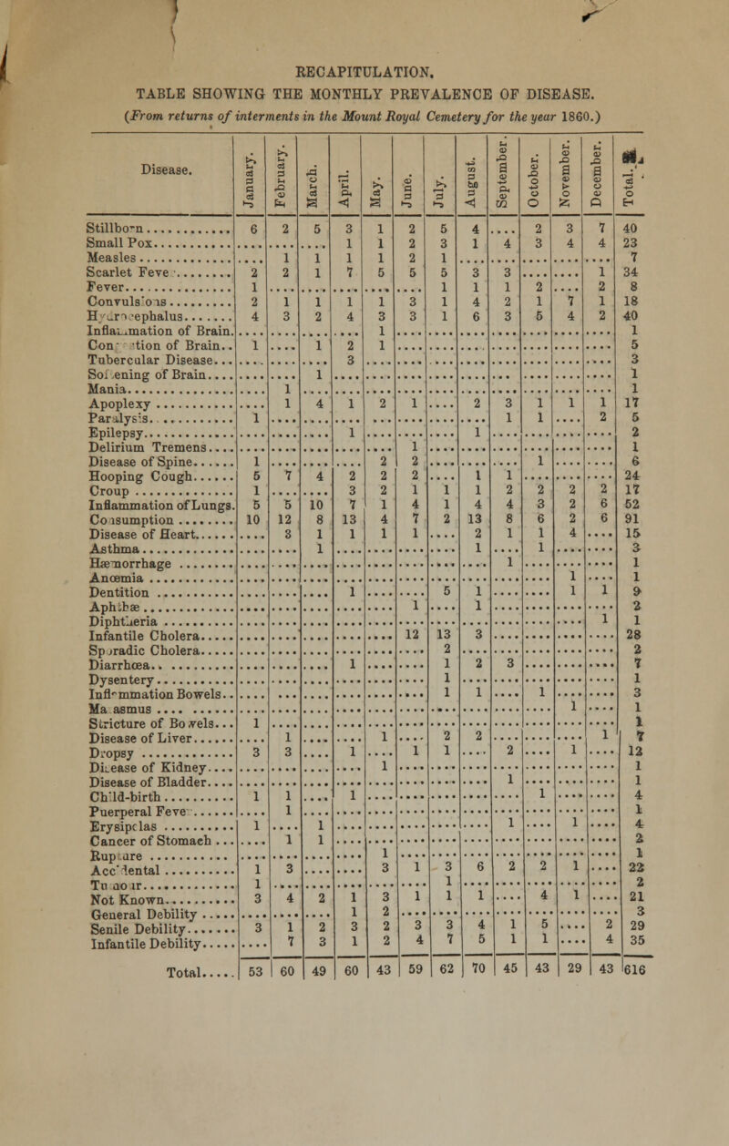 ? \ RECAPITULATION. TABLE SHOWING THE MONTHLY PREVALENCE OF DISEASE. (From returns of interments in the Mount Royal Cemetery for the year 1860.) Disease. g3 s a u si 3 h .d o u eS 'Eh P* <1 S3 2 a> c 3 *-> 3 3 < u .a a u o o O O u o a 5 o 55 u V a o o V Q ML 3 ' o H Stillbo-n 6 2 5 3 1 1 7 1 1 1 5 2 2 2 5 5 3 1 5 1 1 1 4 1 4 2 3 3 4 7 4 40 Small Pox 73 1 2 1 1 7 2 1 2 4 3 1 4 6 3 1 2 3 1 2 1 2 34 2 1 5 V 4 8 1 3 1 2 1 4 1 3 1 1 3 3 18 40 1 1 .... 1 2 3 5 ^t 1 1 1 1 1 4 1 2 1 2 3 1 1 1 1 1 2 17 1 5 1 1 ? 1 2 2 1 4 7 1 1 1 5 1 5 10 2 2 2 1 4 1 1 6 7 4 2 3 7 13 1 1 1 2 I 1 4 13 2 1 1 2 4 8 1 .... 24 2 3 6 1 1 2 2 2 4 2 6 6 17 Inflammation of Lungs. 5 12 3 10 8 1 1 52 91 lf> ^ 1 1 1 1 1 1 5 1 1 q. 1 f, 1 l 12 13 2 1 1 1 3 ?R 2 1 2 3 7 1 1 .... 1 3 1 .... 1 Stricture of Bo ivels... 1 1 1 3 .... 1 1 1 1 2 1 2 1 7 3 2 .... 1 13 1 1 1 PVM Wrfh 1 1 1 1 .... 1 1 4 1 1 1 1 1 .... 1 .... 4- 3 1 3 1 1 1 3 3 1 3 1 1 6 2 2 1 .... 22 ?, 4 2 1 1 3 1 3 2 2 2 1 1 4 1 .... 21 ^ 3 1 7 2 3 3 4 3 7 4 5 J 70 1 1 45 5 1 43 29 2 4 43 29 35 53 Total 1 60 49 60 43 59 62 '616