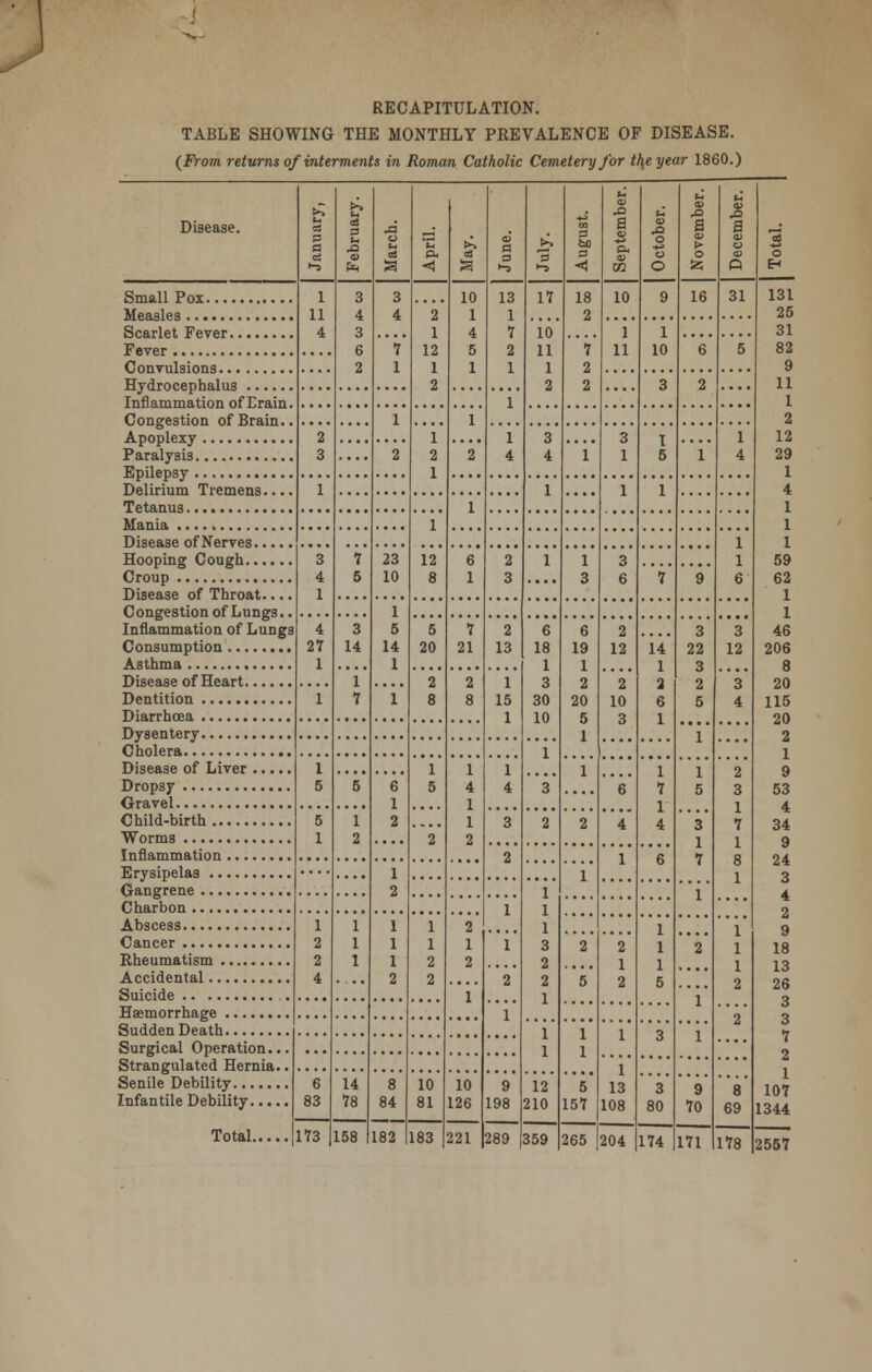 RECAPITULATION. TABLE SHOWING THE MONTHLY PREVALENCE OF DISEASE. (From returns of interments in Roman Catholic Cemetery for th,eyear 1860.) Disease. u a 3 a ej >-> u a 3 u a o 3 a 3 •-9 •-s CO 3 to 3 < u a> a CD -*» D. CO (72 u <o Xi o *-> o O t-, X> a CO > o 125 a CO o <D Q 3 o Small Pox 1 11 4 3 4 3 6 2 3 4 V 1 2 1 12 1 2 10 1 4 5 1 13 1 7 2 1 17 10 11 1 2 18 2 *7 2 2 10 9 16 31 131 25 1 11 1 10 31 6 5 82 9 .... 3 2 .... 11 1 1 1 1 2 1 1 2 ?. 2 3 1 4 3 4 1 3 1 T 5 1 1 4 }?, .... 2 29 1 1 1 .... 1 1 4 1 1 1 1 1 1 6 1 3 4 1 7 5 23 10 12 8 6 1 2 3 1 1 3 3 6 59 7 9 62 Disease of Throat.... 1 C ongestion of Lungs.. 1 5 14 1 1 1 Inflammation of Lungs 4 27 1 3 14 1 7 5 20 7 21 2 13 6 18 1 3 30 10 6 19 1 2 20 5 1 2 12 2 10 3 14 1 2 6 1 3 22 3 2 5 3 12 3 4 46 206 3 2 8 2 8 1 15 1 20 115 20 1 1 .... 2 1 3 1 1 5 1 5 2 1 4 1 1 2 1 4 1 6 1 7 1 4 1 5 3 1 7 2 3 1 7 1 8 1 9 53 4 34 9 24 3 4 2 9 5 6 1 2 Child-birth 5 1 1 2 3 2 2 4 2 1 6 .... 1 2 1 1 1 1 3 2 2 1 1 1 1 2 1 1 2 2 4 1 1 1 1 1 1 2 1 1 2 2 2 1 2 1 1 1 1 5 2 1 1 1 1 2 2 2 5 2 1 2 18 13 26 3 3 7 2 1 107 1344 1 1 1 1 1 3 1 1 13 108 6 83 14 78 8 84 10 81 10 126 9 198 12 210 5 157 3 80 9 70 8 69 178 173 158 182 183 221 289 359 265 204 174 171 2557