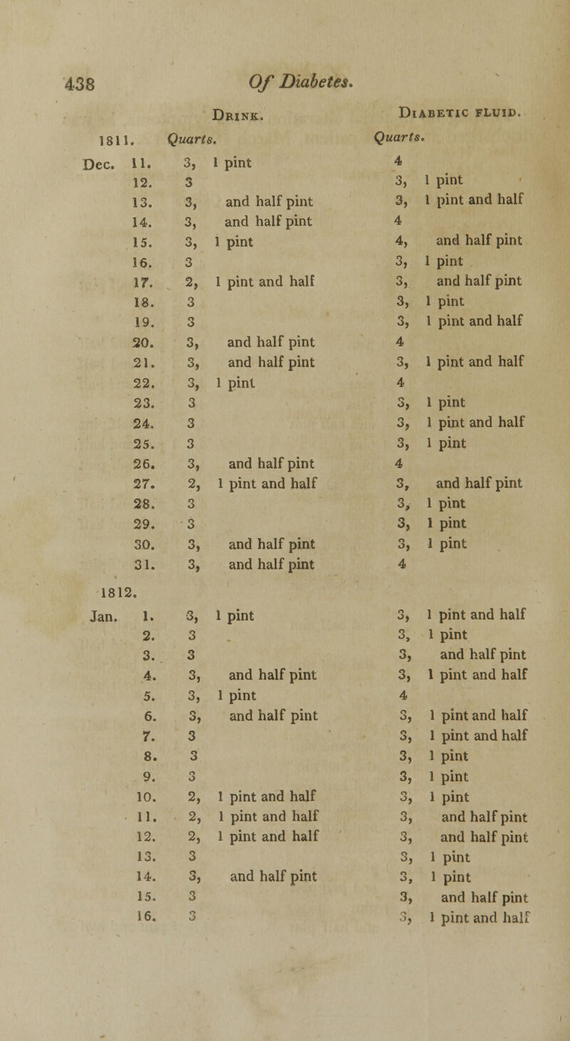 1811. Dec. 11. 12. 13. 14. 15. 16. 17. 18. 19. 20. 21. 22. 23. 24. 25. 26. 27. 28. 29. 30. 31. 1812. Jan. 1. 2. 3. 4. 5. 6. 7. 8. 9. 10. 11. 12. 13. 14. 15. 16. Drink. Quarts. 3, 1 pint 3 3, 3, 3, 3 2, 3 3 3, 3, 3, 3 3 3 3, 2, 3 3 3, 3, 3 3 3, 3, 3} 3 3 3 2, 2, 2, 3 3, 3 3 and half pint and half pint 1 pint 1 pint and half and half pint and half pint 1 pint and half pint 1 pint and half and half pint and half pint 1 pint and half pint 1 pint and half pint 1 pint and half 1 pint and half 1 pint and half and half pint Diabetic fluid. Quarts. 4 I pint 1 pint and half 3, 3, 4 4, 3, 3, 3, 3, 4 3, 4 3> 3, 3, 4 3, 3, 3, 3, 4 3, 3, 3, 3, 4 3» 3» 3, 3, 3, 3, 3, 3, 3, 3, 5> and half pint 1 pint and half pint 1 pint 1 pint and half 1 pint and half 1 pint 1 pint and half 1 pint and half pint 1 pint 1 pint 1 pint 1 pint and half 1 pint and half pint 1 pint and half 1 pint and half 1 pint and half 1 pint 1 pint 1 pint and half pint and half pint 1 pint 1 pint and half pint 1 pint and hair