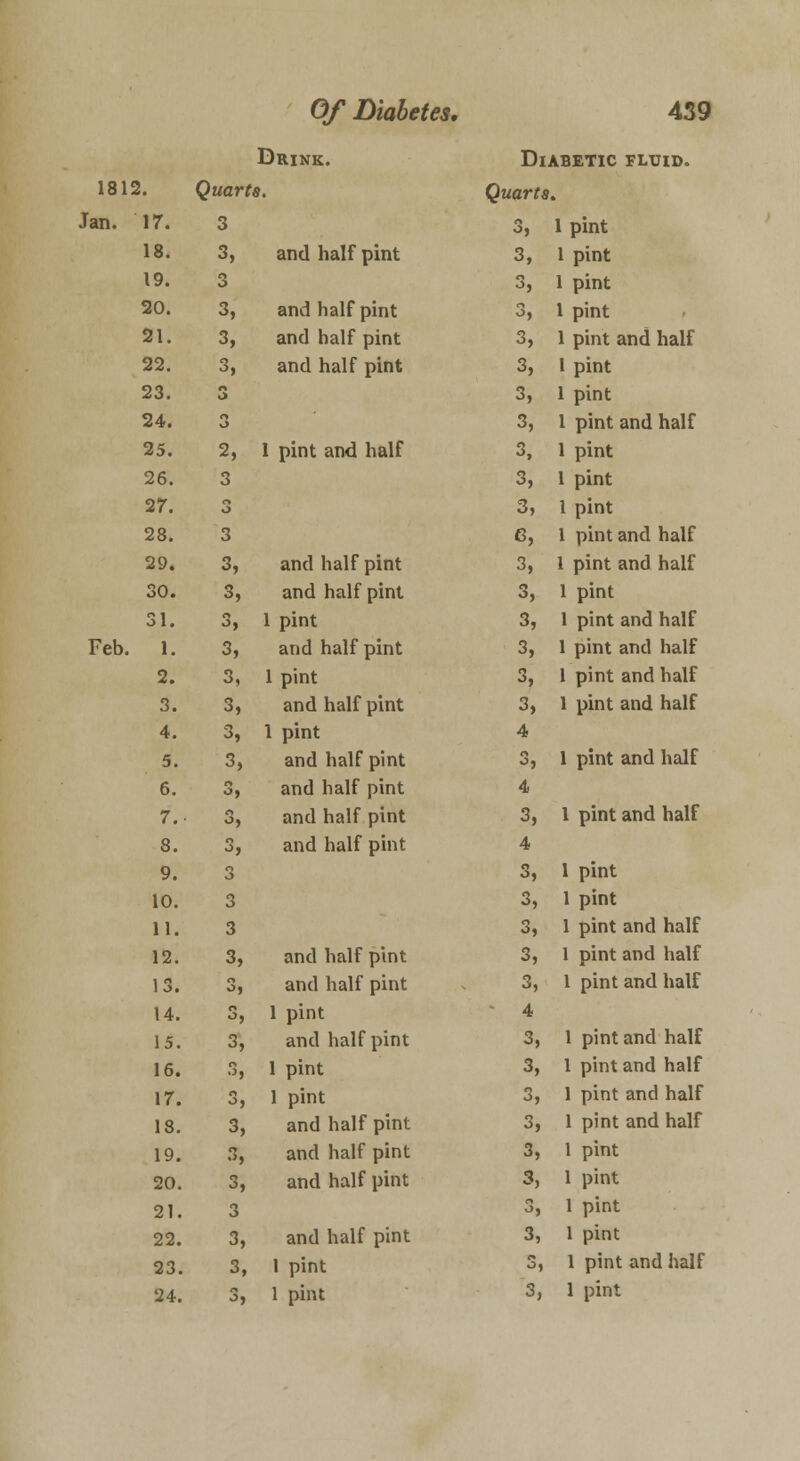 Feb. 1812. Jan. 17. 18. 19. 20. 21. 22. 23. 24. 25. 26. 27. 28. 29. 30. 31. 1. 2. 3. 4. 5. 6. 7. 8. 9. 10. 11. 12. 13. 14. 15. 16. 17. 18. 19. 20. 21. 22. 23. 24. Drink. Quarts. 3 3, and half pint 3 3, and half pint 3, and half pint 3, and half pint 2, 1 pint and half 3, and half pint 3, and half pint 3, 1 pint 3, and half pint 3, 1 pint 3, and half pint 3, 1 pint 3, and half pint and half pint and half pint and half pint 3> 3> 3 3 3 3, and half pint 3, and half pint 3, 1 pint 3, and half pint 3, 1 pint 3, 1 pint 3, and half pint 3, and half pint 3, and half pint 3 3, and half pint 3, 1 pint 3, 1 pint Diabetic fluid. Quarts. 3, 1 pint 3, 1 pint 3, 1 pint 3, 1 pint 3, 1 pint and half 3, I pint 3, 1 pint 3, 1 pint and half 3, 1 pint 3, 1 pint 3, 1 pint 6, 1 pint and half 3, 1 pint and half 3, 1 pint 3, 1 pint and half 3, 1 pint and half 3, 1 pint and half 3, 1 pint and half 4 3, 1 pint and half 4 3, 1 pint and half 4 3, 1 pint 3, 1 pint 3, 1 pint and half 3, 1 pint and half 3, 1 pint and half 4 3, 1 pint and half 3, 1 pint and half 3, 1 pint and half 3, 1 pint and half 3, 1 pint 3, 1 pint 3, 1 pint 3, 1 pint 3, 1 pint and half 3, 1 pint