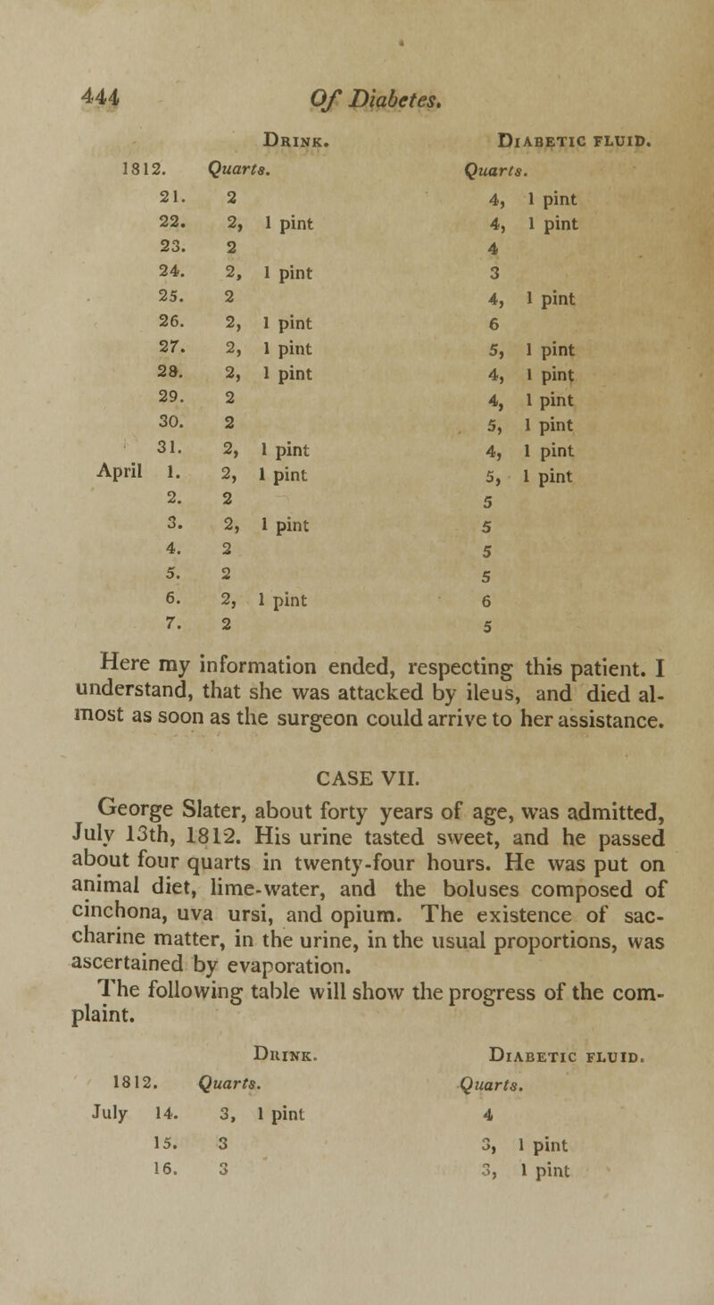 Drink. D] [ABETIC FLUID, 1812. Quarts. Quarts. 21. 2 4, 1 pint 22. 2, 1 pint 4, 1 pint 23. 2 4 24. 2, 1 pint 3 25. 2 4, 1 pint 26. 2, 1 pint 6 27. 2, 1 pint 5, 1 pint 28. 2, 1 pint 4, 1 pint 29. 2 4, 1 pint 30. 2 . 5, 1 pint 31. 2, 1 pint 4, 1 pint April 1. 2, 1 pint 5, 1 pint 2. 2 5 3. 2, 1 pint 5 4. 2 5 5. 2 5 6. 2, 1 pint 6 7. 2 5 Here my information ended, respecting this patient. I understand, that she was attacked by ileus, and died al- most as soon as the surgeon could arrive to her assistance. CASE VII. George Slater, about forty years of age, was admitted, July 13th, 1812. His urine tasted sweet, and he passed about four quarts in twenty-four hours. He was put on animal diet, lime-water, and the boluses composed of cinchona, uva ursi, and opium. The existence of sac- charine matter, in the urine, in the usual proportions, was ascertained by evaporation. The following table will show the progress of the com- plaint. DllINK. Diabetic fluid 1812. Quarts. Quarts. July 14. 3, 1 pint 4 15. 3 3, 1 pint