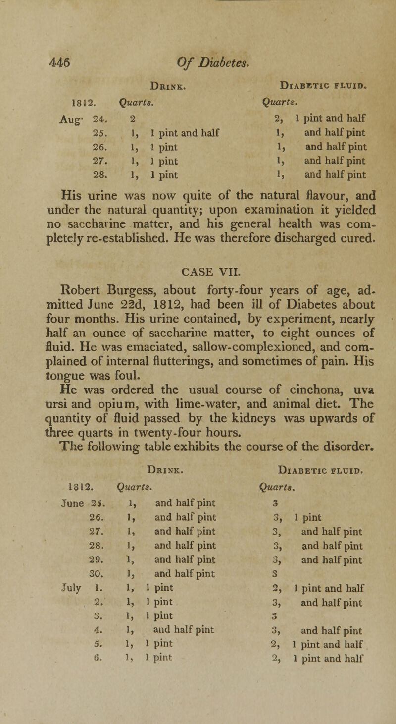 1812. Aug' 24. 25. 26. 27. 28. Drink. Quarts. 2 I, 1 pint and half 1, 1 pint 1, 1 pint 1, 1 pint Diabetic fluid. Quarts. 2, 1 pint and half 1, and half pint 1, and half pint 1, and half pint 1, and half pint His urine was now quite of the natural flavour, and under the natural quantity; upon examination it yielded no saccharine matter, and his general health was com- pletely re-established. He was therefore discharged cured. CASE VII. Robert Burgess, about forty-four years of age, ad- mitted June 22d, 1812, had been ill of Diabetes about four months. His urine contained, by experiment, nearly half an ounce of saccharine matter, to eight ounces of fluid. He was emaciated, sallow-complexioned, and com- plained of internal flutterings, and sometimes of pain. His tongue was foul. He was ordered the usual course of cinchona, uva ursi and opium, with lime-water, and animal diet. The quantity of fluid passed by the kidneys was upwards of three quarts in twenty-four hours. The following table exhibits the course of the disorder. 1812. June 25. 26. 27. 28. 29. 30. 1. 2. 3. 4. 5. Drink Quarts July and half pint and half pint and half pint and half pint and half pint and half pint 1 pint 1 pint 1 pint and half pint 1 pint Diabetic fluid. Quarts. 3 3, 1 pint 3, and half pint 3, and half pint 3, and half pint 3, «J 3» 2, 1 pint and half and half pint and half pint 1 pint and half