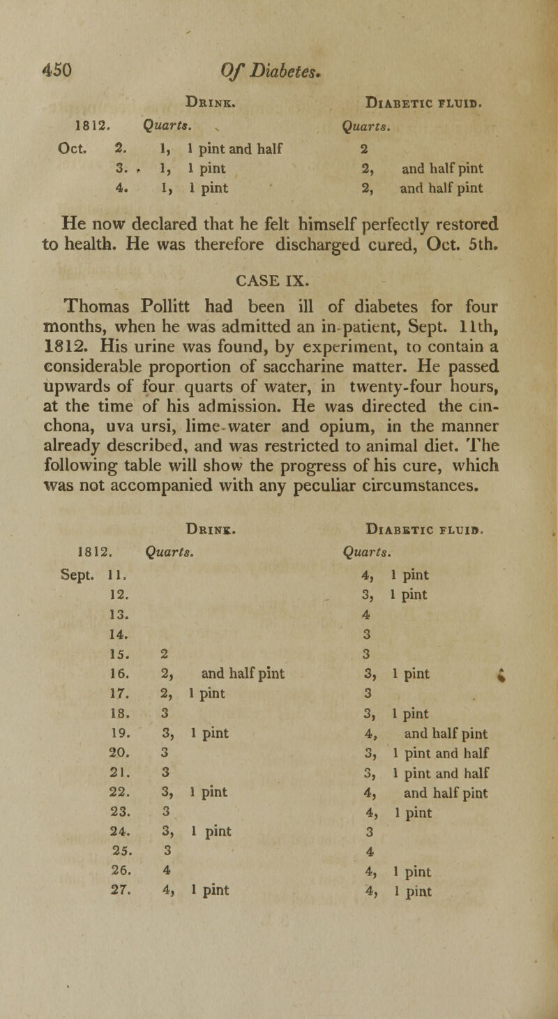 Drink. Diabetic fluid. 1812. Quarts. Quarts. Oct. 2. 1,1 pint and half 3. , 1, 1 pint 4. 1, 1 pint 2 2, and half pint 2, and half pint He now declared that he felt himself perfectly restored to health. He was therefore discharged cured, Oct. 5th. CASE IX. Thomas Pollitt had been ill of diabetes for four months, when he was admitted an in patient, Sept. 11th, 1812. His urine was found, by experiment, to contain a considerable proportion of saccharine matter. He passed upwards of four quarts of water, in twenty-four hours, at the time of his admission. He was directed the cin- chona, uva ursi, lime water and opium, in the manner already described, and was restricted to animal diet. The following table will show the progress of his cure, which was not accompanied with any peculiar circumstances. Drink. Diabetic fluid. 1812. Quarts. Quarts. Sept. 11. 4, 1 pint 12. 3, 1 pint 13. 4 14. 3 15. 2 3 16. 2, and half pint 3, 1 pint 4 17. 2, 1 pint 3 18. 3 3, 1 pint 19. 3, 1 pint 4, and half pint 20. 3 3, 1 pint and half 21. 3 3, 1 pint and half 22. 3, 1 pint 4, and half pint 23. 3 4, 1 pint 24. 3, 1 pint 3 25. 3 4 26. 4 4, 1 pint 27. 4, 1 pint 4, 1 pint