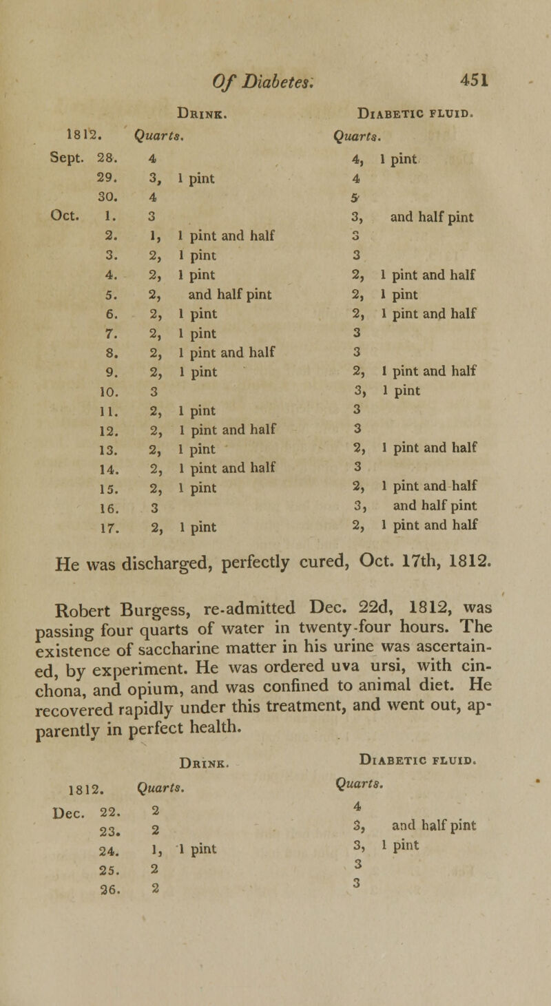 Drink. Diabetic fluid. 1812. Quarts. Quarti r. Sept. 28. 4 4, 1 pint 29. 3, 1 pint 4 30. 4 & Oct. 1. o o 3, and half pint 2. II 1 pint and half 3 3. 2, 1 pint 3 4. 2, 1 pint 2, 1 pint and half 5. 2, and half pint 2, 1 pint 6. 2, 1 pint 2, 1 pint and half 7. 2, 1 pint 3 8. 2, 1 pint and half 3 9. 2, 1 pint 2, 1 pint and half 10. 3 3, 1 pint 11. 2, 1 pint 3 12. 2, 1 pint and half 3 13. 2, 1 pint 2, 1 pint and half 14. 2, 1 pint and half 3 15. 2, 1 pint 2, 1 pint and half 16. 3 3, and half pint 17. 2, 1 pint 2, 1 pint and half He was discharged, perfectly cured, Oct. 17th, 1812. Robert Burgess, re-admitted Dec. 22d, 1812, was passing four quarts of water in twenty-four hours. The existence of saccharine matter in his urine was ascertain- ed, by experiment. He was ordered uva ursi, with cin- chona, and opium, and was confined to animal diet. He recovered rapidly under this treatment, and went out, ap- parently in perfect health. Drink. Diabetic fluid. 1812. Quarts. Quarts. Dec. 22. 23. 2 2 4 3, and half pint 24. 25. 1, 1 2 pint 3, 1 pint 3 26. 2