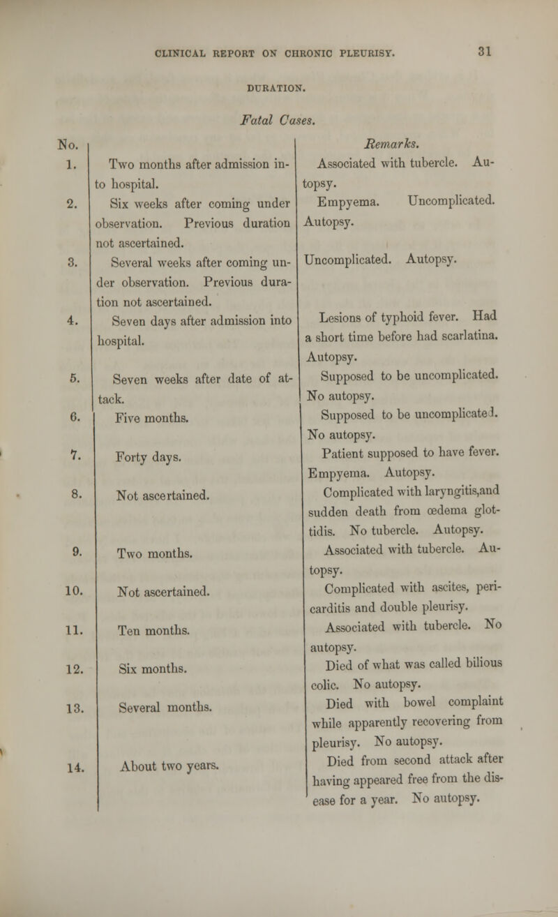 DURATION. Fatal Cases. No. 1. 2. 9. 10. 11. 12. 13. 14. Two months after admission in- to hospital. Six weeks after coming under observation. Previous duration not ascertained. Several weeks after coming un- der observation. Previous dura- tion not ascertained. Seven days after admission into hospital. Seven weeks after date of at- tack. Five months. Forty days. Not ascertained. Two months. Not ascertained. Ten months. Six months. Several months. About two years. Remarks. Associated with tubercle. Au- topsy. Empyema. Uncomplicated. Autopsy. Uncomplicated. Autopsy. Lesions of typhoid fever. Had a short time before had scarlatina. Autopsy. Supposed to be uncomplicated. No autopsy. Supposed to be uncomplicated. No autopsy. Patient supposed to have fever. Empyema. Autopsy. Complicated with laryngitis,and sudden death from oedema glot- tidis. No tubercle. Autopsy. Associated with tubercle. Au- topsy. Complicated with ascites, peri- carditis and double pleurisy. Associated with tubercle. No autopsy. Died of what was called bilious colic. No autopsy. Died with bowel complaint while apparently recovering from pleurisy. No autopsy. Died from second attack after having appeared free from the dis- ease for a year. No autopsy.