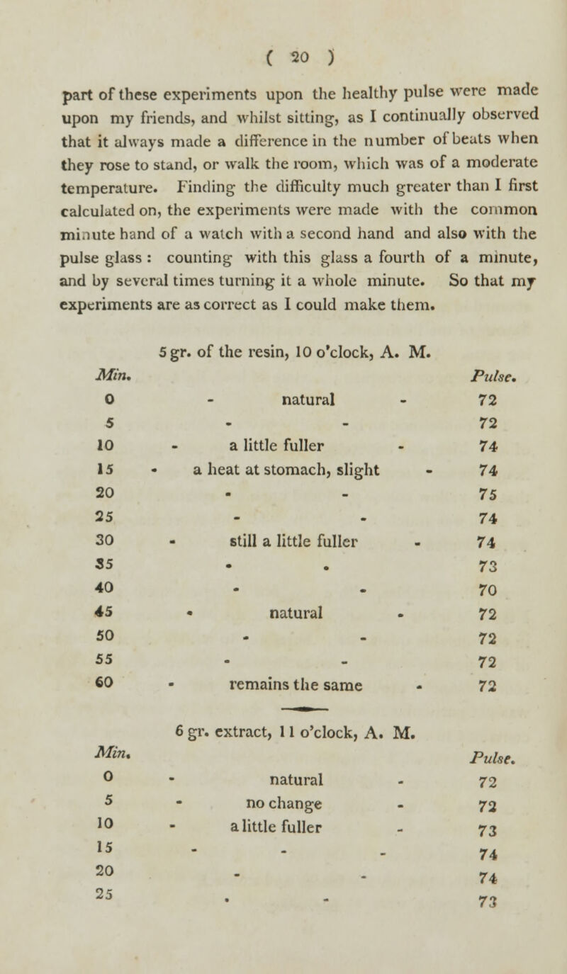 part of these experiments upon the healthy pulse were made upon my friends, and whilst sitting, as I continually observed that it always made a difference in the number of beats when they rose to stand, or walk the room, which was of a moderate temperature. Finding the difficulty much greater than I first calculated on, the experiments were made with the common mi.iute hand of a watch with a second hand and also with the pulse glass : counting with this glass a fourth of a minute, and by several times turning it a whole minute. So that my experiments are as correct as I could make them. Min. 0 5 10 15 20 25 30 35 40 45 50 55 60 5gr. of the resin, 10 o'clock, A. M. natural a little fuller a heat at stomach, slight still a little fuller natural remains the same Pulse. 72 72 74 74 75 74 74 73 70 72 72 72 72 Min. 0 5 10 15 20 25 6 gr. extract, 11 o'clock, A. M. natural no change a little fuller Pulse. 72 72 73 74 74 73