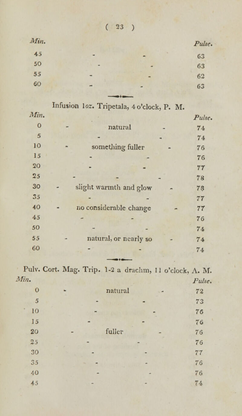 Min. 45 50 55 60 Min. 0 5 10 15 20 25 30 35 40 45 50 55 60 Infusion loz. Tripetala, 4 o'clock, P. M. natural something fuller slight warmth and glow no considerable change natural, or nearly so Pulse. 63 63 62 63 Pulse. 74, 74 76 76 77 78 78 77 77 76 74 74 74 Pulv. Cort. Mag. Trip. 1-2 a drachm, 11 o'clock, A. M. Min. Pulse, 0 - natural - 72 5 - , 73 10 - 76 15 - - 76 20 - fuller - 76 25 - - 76 30 35 40 45 77 76 76 74