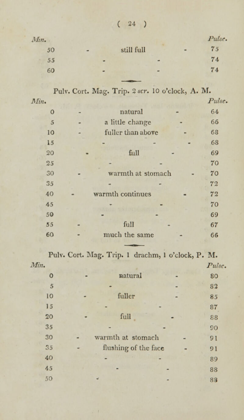 Mm. Pulse. 50 - still full - 75 55 -74 60 - 74 Pulv. Cort. Mag. Trip. 2 «r. 10 o'clock, A. M. Min. Pulse. 0 - natural - 64 5 - a little change - 66 10 - fuller than above - 68 15 - - 68 20 - full - 69 25 - - 70 30 - warmth at stomach - 70 35 72 40 - warmth continues - 72 45 - - 70 50 - - 69 55 - full - 67 60 - much the same - 66 Pulv. Cort. Mag. Trip. 1 drachm, 1 o'clock, P. M. Min. Pulse. 0 - natural - 80 5 - frfrti 82 10 - fuller - 85 15 - - 87 20 - full - 88 35 90 30 - warmth at stomach - 91 35 - flushing of the face - 91 40 - - 89 45 88 50 88