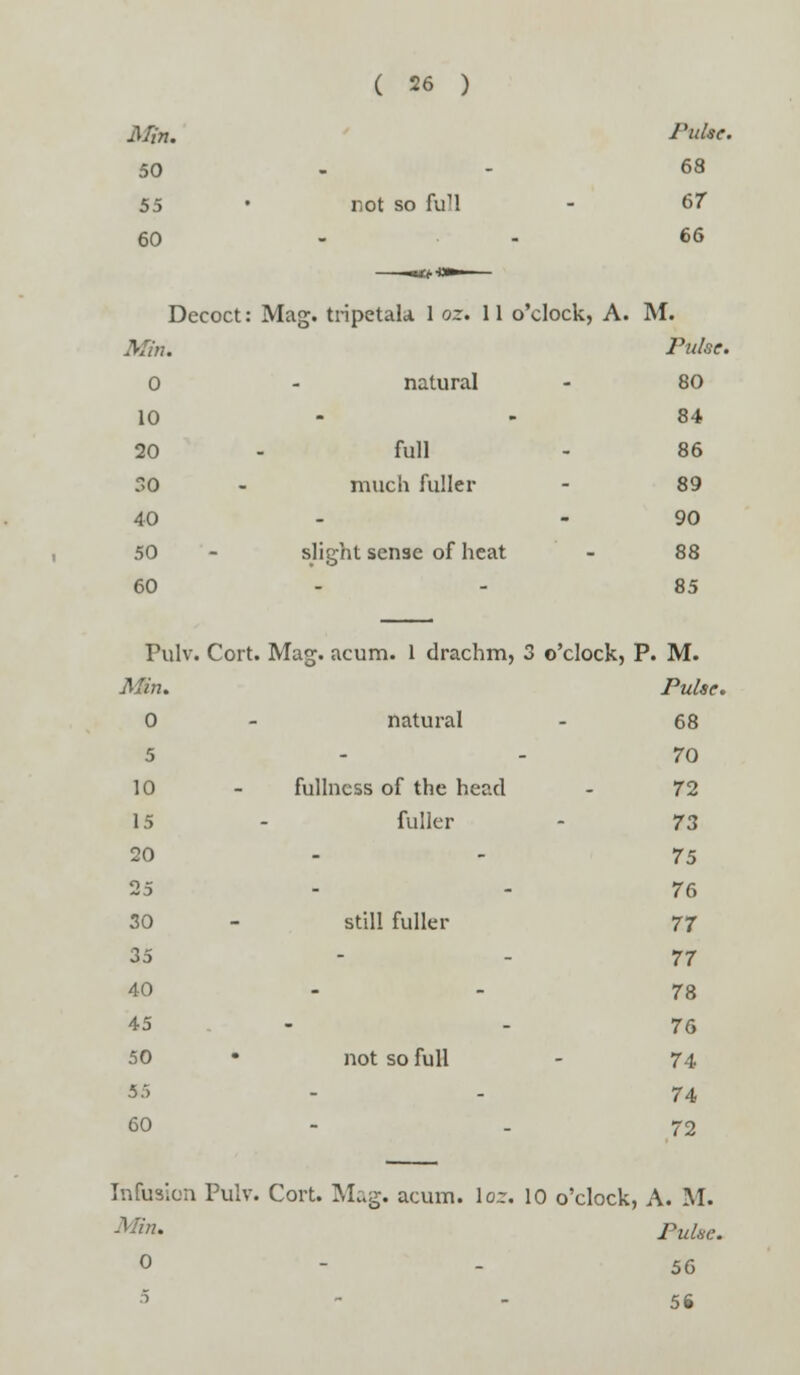 Min. Pulse. 50 68 55 • rot so fuH - 67 60 .66 Decoct: Mag. tripetala 1 oz. 11 o'clock, A. M. Min. Pulse. 0 - natural - 80 10 84 20 - full - 86 f>0 - much fuller - 89 40 - - 90 50 - slight sense of heat - 88 60 85 Pulv. Cort. Mag. acum. 1 drachm, 3 o'clock, P. M. Min. Pulse. 0 - natural - 68 5 70 10 - fullness of the head - 72 15 - fuller - 73 20 75 25 76 30 - still fuller 77 35 - £»r 77 40 78 45 - 76 50 • not so full - 74 55 74 60 - - 72 Infusion Pulv. Cort. Mag. acum. lor. 10 o'clock, A. M. Min. Pulse. 0 - - 56