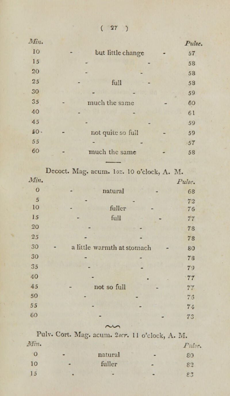■M*' Pulse. 10 - but little change - 57 15 - 58 20 58 25 - full - 58 30 - . 59 35 - much the same - 60 40 . 61 45 - 59 *0- - not quite so full - 59 55 - - .57 60 - much the same - 58 Decoct. Mag. acum. lor. 10 o'clock, A. M. Mi*' Pulse. 0 - natural - 68 5 72 10 - fuller - 76 15 - full - 77 20 - - 78 25 78 30 - a little warmth at stomach - 80 30 - 78 35 - - 79 40 - .77 45 - not so full - 77 50 - . 75 55 - ) - 74 60 - *r.rv 73 Pulv. Cort. Mag. acum. 2acr. 11 o'clock, A. M. Mm. Puis?. 0 - natural - so 10 - fuller - 82 15 . - - 83