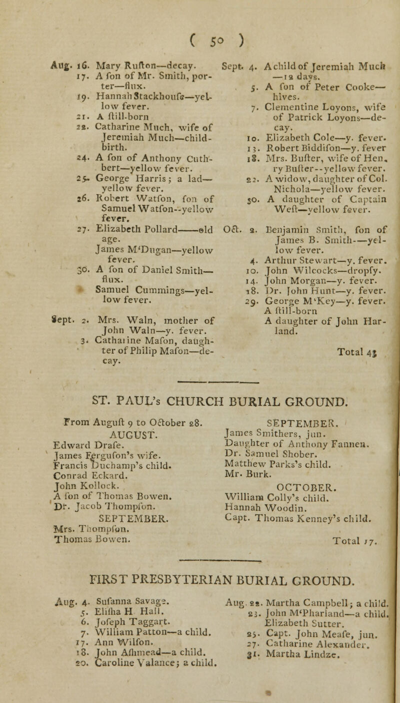Aug. 16. Mary Rufton—decay. 17. A Ton of Mr. Smith, por- ter—Hux. 19. HannahStackhouft?—yel- low fever. 21. A ftill-born 22. Catharine Much, wife of Jeremiah Much-—child- birth. 24. A fon of Anthony Cuth- bert—yellow fever. 25. George Harris; a lad— yellow fever. 26. Robert Watfon, fo:i of Samuel Watfon—yellow fever. 27. Elizabeth Pollard eld age. James M'Dugan—yellow fever. 30. A fon of Daniel Smith- flux. Samuel Cummings—yel- low fever. Sept. 2. Mrs. Wain, mother of John Wain—y. fever. 3. Cathaiine Mafon, daugh- ter of Philip Mafon—de- cay. Sept. 4. JO 1? ll fO' oa. a. 4- 10. 14- A child of Jeremiah Much —12 days. A fon of Peter Cooke— hives. Clementine Loyons, wife of Patrick Loyons—de- cay. Elizabeth Cole—y. fever. Robert Biddifon—y. fever Mrs. Bufter, wife of Hen. ryBufter--yellow fever. A widow, daughter of Col. Nichola—yellow fever. A daughter of Captain Weft—yellow fever. Benjamin Smith, fon of James B. Smith—yel- low fever. Arthur Stewart—y. fever. John Wilcocks—dropfy. John Morgan—y. fever. Dr. fohn Hunt—y. fever. George M'Key—y. fever. A ftill-born A daughter of John Har- land. Total 45 ST. PAUL'S CHURCH BURIAL GROUND. From Auguft 9 to October 28. AUGUST. Edward Drafe. James Fergufon's wife. Francis Duchamp's child. Conrad Eckard. John Kollock. A. fon of Thomas Bowen. Dr. Jacob Thomjrfcm. SEPTEMBER. Mrs. Thompfpn, Thomas Bowen. SEPTEMBER. James Smithers, jun. Daughter of Anthony Fannen. Dr. Samuel Shober. Matthew Parks's child. Mr. Burk. OCTOBER. William Colly's child. Hannah Woodin. Capt. Thomas Kenney's child. Total j 7. FIRST PRESBYTERIAN BURIAL GROUND. Aug Sufanna Savage. ElilhaH Hall. Jofeph Taggart. William Patton—a child. Ann Wilfon. John Afhmead—a child. Caroline Valance j a child. Aug. 28. Martha Campbell; a child. 21. John M'Pharland—a child. Elizabeth Sutter. 25. Capt. John Meafe, jun. 27. Catharine Alexander. 31. Martha Lindzc.