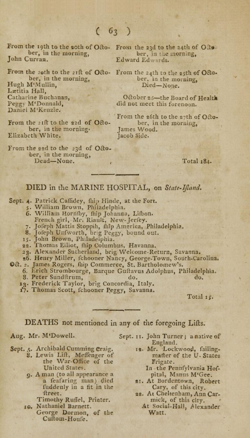 From the 19th to the aoth of Octo- ber, in the morning, John Curran. From the 20th to the 21ft of Octo- ber, in the morning, Hugh M'Mullin, Lsctitia Hall, Catharine Buchanan, Pegg\ M'Donnald, Daniel M'Kenzie. From the 21ft to the 221I of Octo- ber, in the morning* Elizabeth White. From the 2sd to the 23d of Octo- ber, in the morning, Dead—None. , From the 23d to the 24th of O-ts ber, in t.ie morning, Edward Edvvi ids. From the 24th to the 25th of Octo- ber, in the morning, Died—None. Oftober 25—the Board of Healtk did not meet this forenoon. From the 26th to the 27th of Octo- ber, in the morning, James Wood. Jacob Side. Total 184. DIED in the MARINE HOSPITAL, on State-IJland. Sept. 4 6. 7- 8. 15- 22. 2 3- s6. ©a. 2. 6. 8. »3- 17. Patrick Caflkley, fhip Hinde, at the Fort. William Brown, Philadelphia. William Hornfby, fhip Johanna, Lifbon. French girl, Mr. Riault, New-Jerfey. Jofeph Mattis Stoppih, fliip America, Philadelphia. Jofeph Ur.fworth, brig Peggy, bound out. John Brown, Philadelphia. Thomas Elliot, fliip Columbus. Havanna. Alexander Sutherland, brig Welcome-Return, Savanna. Henry Miller, fchooner Nancy, George-Town, South-Carolin3. James Rogers, fliip Commerce, St. Bartholomew's. Lrich Strombourge, Barque Gullavus Adolphus, Philadelphia. Peter Sundltrum, do. do. Frederick Taylor, brig Concordia, Italy. Thomas Scott, fchooner P.eggy, Savanna. Total 1;. DEATHS not mentioned in any of the foregoing Lifts. Aug. Mr. M'Dowell. Sept. /;. Archibald Cumming Craig. 8. Lewis Lift, Meflenger of the War-Office of the United States. 9. A man (to all appearance a a feafaring man) died fuddenly in a tit in the ftreet. Timothy Ruflel, Printer. 10. Nathaniel Barnett. George Dormon, of the Cuftom-Houfe. Sept. 11. John Turner; a native of England. 12. Mr. Lockwood, failing- mafter of the V. States Frigate. In the Pennfylvania Hof- pital, Manns M'Gee. 21. At Bordentown, Robert Cary, of this city. 82. At Cheltenham, Ann Car- mick, of this city. At Social-Hall, Alexander Watt.