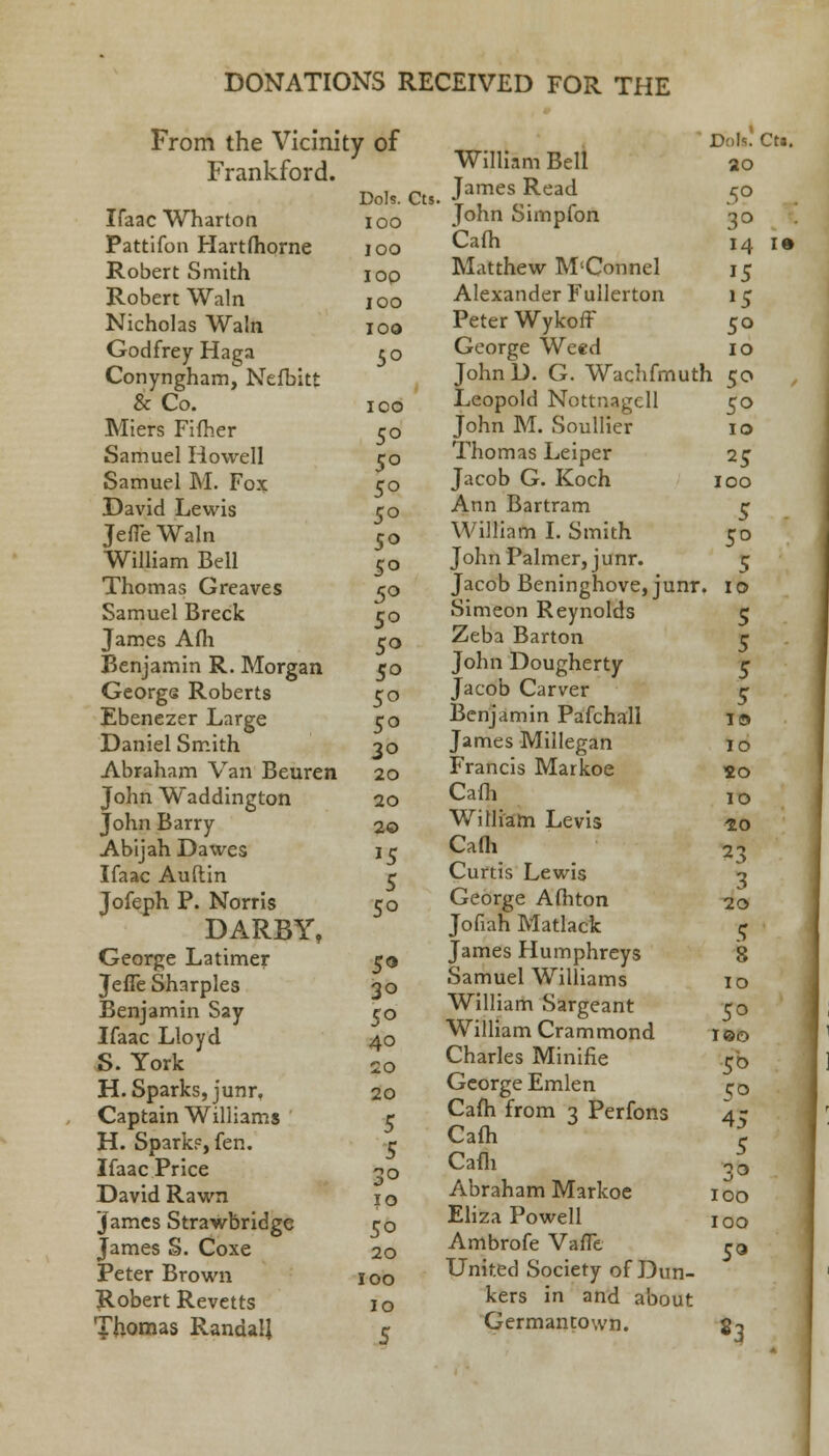 IOO IOO I op IOO IOO From the Vicinity of Frankford. Dols. Cts. Ifaac Wharton Pattifon Hartfhorne Robert Smith Robert Wain Nicholas Wain Godfrey Haga 50 Conyngham, Nefbitt & Co. 100 Miers Fifher 50 Samuel Howell 50 Samuel M. Fox 50 David Lewis 50 JefleWaln 50 William Bell 50 Thomas Greaves 50 Samuel Breck 50 James Afh 50 Benjamin R. Morgan 50 George Roberts 50 Ebenezer Large 50 Daniel Smith 30 Abraham Van Beuren 20 John Waddington 20 John Barry 20 Abijah Dawes 15 Ifaac Auftin 5 Jofeph P. Norris 50 DARBY, George Latimer 50 Jeffe Sharpies 30 Benjamin Say m Ifaac Lloyd 40 S. York 20 H. Sparks, junr, 20 Captain Williams r H. Spark?, fen. 5 Ifaac Price 30 David Rawn 1 o James Strawbridge 50 James S. Coxe 20 Peter Brown 100 Robert Revetts Thomas Randall 10 William Bell James Read John Simpfon Cafh Matthew M'Connel Alexander Fullerton Peter WykofF George Weed JohnD. G. Wachfmuth Leopold Nottnagell John M. Soullier Thomas Leiper Jacob G. Koch Ann Bartram William I. Smith John Palmer, junr. Jacob Beninghove, junr. Simeon Reynolds Zeba Barton John Dougherty Jacob Carver Benjamin Pafchall James Millegan Francis Markoe Cafh William Levis Cafh Curtis Lewis George Afhton Jofiah Matlack James Humphreys Samuel Williams William Sargeant William Crammond Charles Minifie George Emlen Cafh from 3 Perfons Cafh Cafh Abraham Markoe Eliza Powell Ambrofe Vaffe United Society of Dun- kers in and about Germantown. D'.tW. ao 5° 3° 14 15 5° 10 SO 5° 10 25 100 5 5° 5 10 S 5 5 5 10 10 so 10 20 23 3 20 5 Cti. I® 10 50 i©o 5» 5° 45 5 3° 100 100 5° 83