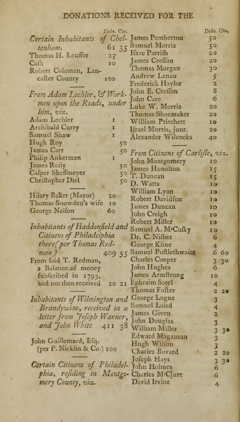 Do Is. Ct*. Dols. Ct», Certain Inhabitants of Chel- James Pemberton 50 tenham. 61 35 Samuel Morris 50 Thomas H. Leuffer 25 Ifaac Parnfh 20 I0 James Crefibn 20 rt Coleman, Lan- Thomas Morgan 30 cafter County 100 Andrew Lenau 5 Frederick Hnylor 2 From Adam techier, Iff Work- J°Jm £ Creffon J , ^ 7 » John Care o ffM upon the Roads, under ^uke w MorrIs 2Q fo/B, wss. Thomas Shoemaker 20 Adam Lechler 1 William Pritchett 10 Archibald Curry 1 Ifrael Morris, junr. 20 Samuel Shaw 1 Alexander Wilcocks 40 Hugh Roy 50 James Can- 50 Frm Citizens of Car/i/Ie, -viz. Philip Ankerman I John Montgomery 10 fames Keily co JT u r-n i, r 01 ^. ^ lames Hamilton I c £$? S^eff^eyCr 5o t Duncan 15 ChnftopherDiel 50 D WaMg ^ tt-1 T> 1 ,at \ William Lyon 10 Hilary Baker (Mayor) 20 Robert Da;idfon Ia 1 nomas buowden s wile 10 T n ,-, .,,, . lames Duncan 10 George Nelfon^ 60 John Creigh 10 , , ,. rTT , T r t1 , Robert Miller 10 inhabitants of tiaadonjield and Samuel A. M<Cofky 10 Citizens of Philadelphia Dr. C. Nifbet 6 therefper Thomas Red- George Kline 4 man J 409 55 Samuel Poltlethwaite 6 60 From faid T. Redman, Charles Cooper 3 30 a Balance.of money John Hughes 6 fubfcribed in 1793, James Armftrong 10 and not then received 20 21 Ephraim Steel 4 Thomas Fofter 2 29 Inhabitants of Wilmington and George Logue 3 Brandyivine, received in a Samuel Laird 4 letter from Jofeph Warner, James Glvcn 2 j cZ, 1 Tin- X J°hn Douglas \ and John White 411 38 William Miller 33, ,.«.,-, . rr Edward Magauran -2 John Guidemard Efq. R h Wilf*n - (per P. Nickhn& Co.) 100 ch*les Bovard * 2q Jofeph Hays 3 09 Certain Citizens of Philadel- jonn Holmes 6 phia, refiding in Montgo- Charles M'Clurc 6
