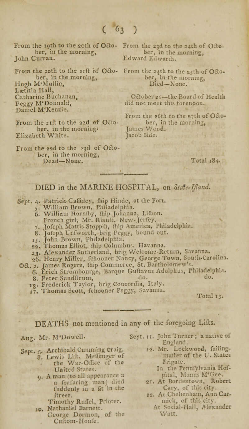 From the 19th to the 20th of Octo- ber, in the morning, John Curran. From the 20th to the 21ft of Octo- ber, in the morniii, Hugh M'Mullin, Lsetitia Hall, Catharine Buchanan, Peggy M'Donnald, Daniel M'Kenzie. From the 21ft to the and of Octo- ber, in the morning- Elizabeth White. From the sad to the 23d of Octo- ber, in the morning, Dead—None. From the 23d to the 24th of Oito- her, in the morning, Edward Edwards. From the 24th to the 25th of Octo- ber, in the morning, Died—None. Oftober 2^—the Board of Healtk did not meet this forenoon. From the 26th to the 27th of Octo- ber, in the morning, James Wood. Jacob Side. Total 184- DIED in the MARINE HOSPITAL, on Stcte-Ijlaml Sept. 4 5- 6. 7- 8 I5< 22 26 oa. 2. 6. 8. »3- 17. Patrick Cafiidcy, (hip Hinde, at the Fort. William Brown, Philadelphia. William Hornfby, fhip Johanna, Lifbon. French girl, Mr. Riault, New-Jcrfey. Jofeph Matti's Stoppih, fliip America, Philadelphia. Jofeph Unfwcrth, brig Peggy, bound out. John Brown, Philadelphia, Thomas Elliot, ihip Columbus, Havanna. Alexander Sutherland, brig Welcome Return, Savanna. , Henry Miller, fchooner Nancy, George-Town, Sourh-Carolina. James Rogers, (hip Commerce, St. Bartholomew's. Erich Strombourge, Barque Guftavus Adolphus, Philadelp' Peter Sundllrum, do. do. Frederick Taylor, brig Concordia, Italy. Thomas Scott, fchooner Peggy, Savanna. Total ij. DEATHS not mentioned in any of the foregoing Lifts. Aug. Mr. M'Dowell. Sept. a 8 Archibald dimming C Lewis Lid, Meiienger of the War-Office of the United St 9. A man (to all appearance a a featuring man) died fuddenly in a fit in the ftreet. Timothy Ruflel, Printer. 10. Nathaniel Barnett. George Dormon, of the Cuftom-Houfe. Sept. 11. John Turner; a native of England. 12- Mr. Lockwood, failing- matter of the U. States Frigate. la the Pennfylvania Hof- pital, Mantis M'Gee. 2'. At Bordentown, Rober: Gary, oi' this city. S2. At Cheltenham, Ann Car- mick, of this city. At Social-Hall, Alexander Watt,
