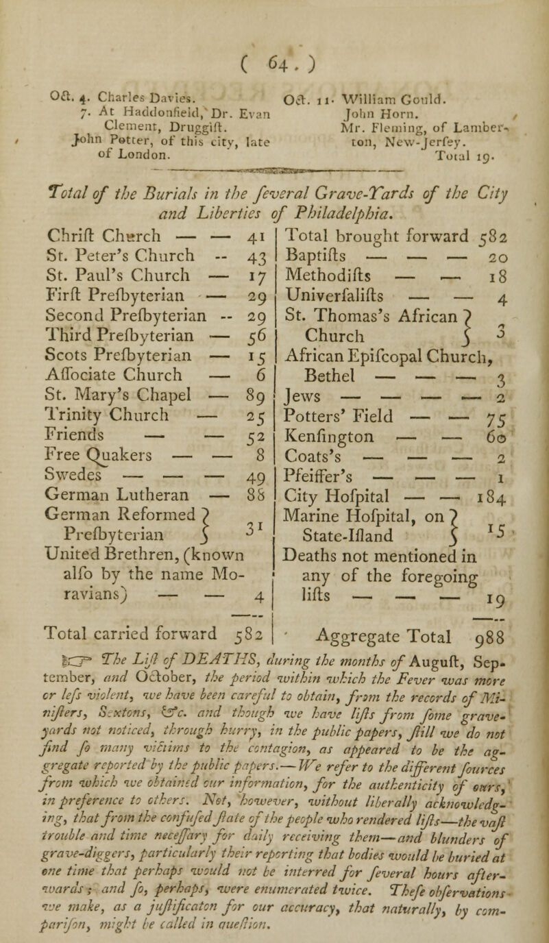 Oft. 4. Charles Datd Oct. u- 7. At Haddonfieid,'Dr. Evan Clement, Druggift. John P»tter, of this city, late of London. William Gould. John Horn. Air. Fleming, of Lambeiv ton, New-jcrfey. Total 19. •■- •■'~T T-T.^ Total of the Burials in the fe and Liberties Chrift Chttrch — — Sr. Peter's Church - St. Paul's Church — Firft Prefbyterian — Second Prefbyterian - Third Prefbyterian — Scots Prefbyterian — AfTociate Church — St. Mary's Chapel — Trinity Church — Friends — — Free Quakers — — Swedes — — — German Lutheran — German Reformed ? Prefbyterian 3 United Brethren, (known alfo by the name Mo- ravians) — — 4 Total carried forward 582 4i 43 J7 29 29 5* J5 6 89 25 52 8 49 88 veral Grave-Tards of the City of Philadelphia. Total brought forward 582 Baptifts — — — 20 Methodifts — — 18 Univerfalifts — — 4 St. Thomas's African ~) Church 3 3 African Epifcopal Church, Bethel — — — 3 Jews — — — — 2 Potters' Field — — y$ Kenfington — — 6© Coats's — — — 2 Pfeiffer's — — — 1 City Hofpital — — 184 Marine Hofpital, on ? State-Ifland 5 *$ Deaths not mentioned in any of the foregoing lifts — — — I9 Aggregate Total 988 ICT The Lijl of DEATHS, during the months of Auguft, Sep- tember, and October, the period within which the Fever was more or lefs violent, we have been careful to obtain, frtm the records of ftli- nifters, S.xtons, &c. and though we have lifts from fome grave- yards not noticed, through hurry, in the public papers, fill we do not find fo many victims to the contagion, as appeared to be the ag- gregate reported by the public papers.— We refer to the different fources from which we obtained cur information, for the authenticity of enrs in preference to others. Net, however, without liberally acknowledg- ing, that from the confufedfate of the people who rendered lifts—the vajl trouble and time neceffary for daily receiving them—and blunders of grave-diggers, particularly their reporting that bodies would be buried at me time that perhaps would not be interred for feveral hours after- wards ;■ and fo, perhaps, were enumerated twice. Thefe obfervations we make, as a jitft'tficaton for our accuracy, that naturally, by com- parifon, might be called in aue/Jio/;.
