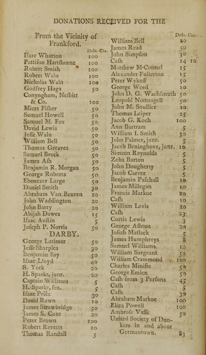From the Vicinity of Frankford. Dob. Cts Ifaac Wharton IOO Pattifon Hartfliorne IOO Robert Smith IOO Robert Y- IOO Nicholas Walrl IOO Godfrey Haga 5° Conyngham, Nefbitt & Co. IOO Miers Fifher 5° Samuel Howell 5° Samuel M. Fox 5° David Lewis 5° Jeffe Wain 5° William Bell 5° Thomas Greaves 5° Samuel Breck 5° James Afh 5° Benjamin R. Morgan 5° George Roberts 5o F.benczer Large 5° Daniel Smith 30 Abraham Van Beuren 20 John Waddington 20 John Barry 20 Abijah Dawes »5 Ifaac Auftin 5 Jofeph P. Norris 50 DARBY. George Latimer 5° Jeffe Sharpies 30 Benjamin Say 5° Ifaac Lloyd 40 S. York 20 H. Sparks, junr. 20 Captain Williams 5 H. Sparkp, fen. 5 Ifaac Price 30 David Rawn 10 James Strawbridge 5° James S. Coxe 20 Peter Brown 100 Robert Revetts 10 Thomas Randall 5 Dol William Bell ao James Read 5° John Simpfon 3° Caih 14 10 M itthew M'Connel 15 Alexander Fuller ton »5 Peter WykofF 50 George Weed 10 Johnl). G. Wachfmuth 50 Leopold Nottnagell 50 John M. Soullicr 10 Thomas Lei per 25 Jacob G. Koch 100 Ann Bartram 5 William I. Smith 50 John Palmer, j u nr. 5 Jacob Beninghove, junr. 10 Simeon Reynolds 5 Zeba Barton 5 John Dougherty 5 Jacob Carver 5 Benjamin Pafchall its James Millegan 10 Francis Markoe 20 Cam William Levis Cafh Curtis Lewis George Afhton Jofiah Matlack James Humphreys Samuel Williams William Sargeant William Crammond Charles Minifie 50 George Emlen 50 Cafh from 3 Perfons 4; Cafh Cafh Abraham Markoe Eliza Powell Ambrofe Vaffe United Society of Dun- kers in and about Gcrmantown. 8-> 10 20 23 3 20 5 3 10 5° 5 30 100 IOO 50