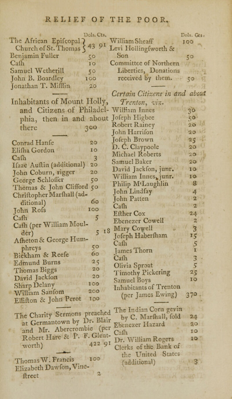 Dols. Cts, The African Epifcopal) Church of St. Thomas 3 Benjamin Fuller 50 Cafh Samuel Wetherill John B. Boardley Jonathan T. Mifflin Inhabitants of Mount. Holly, and Citizens of Philadel- phia, then in and about there 300 Cols. Gt». IOO 5° 10 5° 100 20 20 10 Conrad Hanfe Elifha Gordon Cafh 3 Ifaac Auftin (additional) 20 John Coburn, rigger 20 George Schlofler 50 Thomas & John Clifford 50 ChriftopherMarfhall (ad- ditional) 60 John Rofs 100 Cafh 5 Cafh (per William Moul- der) 5 lS Afheton & George Hum- phreys 5° Bickham & Reefe 60 Edmund Burns 25 Thomas Biggs 20 David Jackfon 20 Sharp Delany 100 William Sanfom 200 Eliifton & John Perot 100 William Sheaff Levi Hoilingfworth Be Son Committee of Northern Liberties, Donations received by them. 50 Certain Citizens in and about Trenton, viz. Wiltfam Innes 30 Jofeph Higbee f,o Robert Rainey 20 John Harrifon 20 Jofeph Brown 25 D. C. Claypoole 20 Michael Roberts 20 Samuel Baker 20 David Jackfon, junr. 10 William Innes^junr. 10 Philip M'Laughlin 8 John Lindfay 4 John Patten 2 Cafh 2 Efther Cox 24 Ebenezer Cowell 2 Mary Cowell 3 Jofeph Haberfham 1£ Cafh 5 James Thorn 1 Cafh 3 Olivia Sproat £ Timothy Pickering 25 Samuel Boys 10 Inhabitants of Trenton (per James Ewing) 370 The Charity Sermons preached at Germantown by Dr. Blair and Mr. Abercrombie (per Robert Hare & V. F. Glcat- worth) 422 91 Thomas W.Francis U*> Elizabeth Dawfon, Vine- ftrcet a The Indian Corn gevin by C. Marfhall, fold 24 Ebenezer Hazard 20 Cam IO Dr. William Rogers 10 Clerks of the Bank of the United States