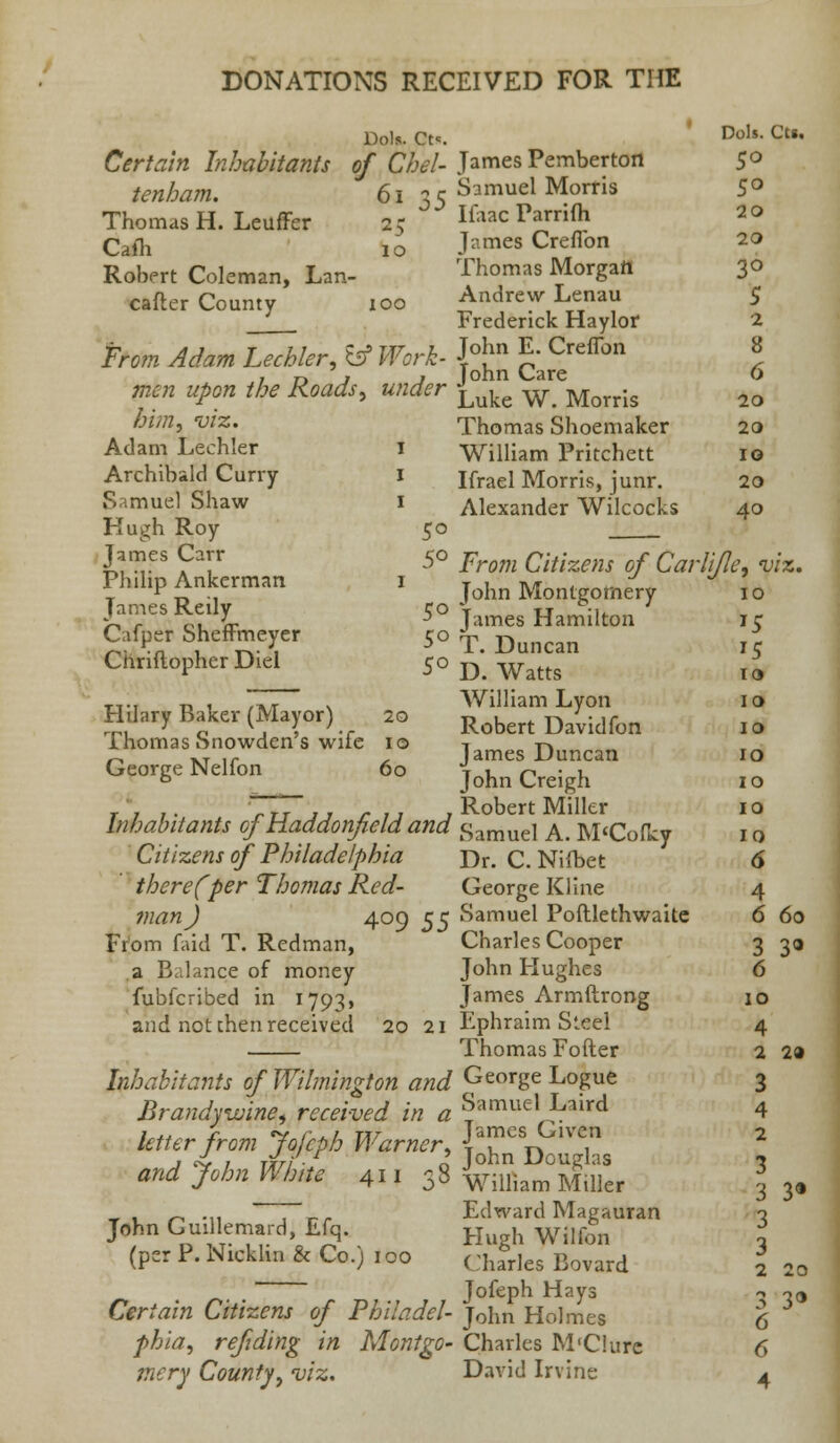 Dole. Ct=. Dols- Cu« Certain Inhabitants of Chel- James Pembertort 5° tenham. 61 *c Samuel Morris 5° Thomas H. LeufFer 25° IfaacParrifh 20 Calh 10 James Creflbn 20 Robert Coleman, Lan- Thomas Morgafi 3° cafter County 100 Andrew Lenau 5 _____ Frederick Haylor 2 From Adam Lechler, b5 Work- J°[in £ Creflbn * , i>; « » John Care o **«i #o» /£* Roads, under ^ w Morr[s 20 him, viz. Thomas Shoemaker 20 Adam Lechler 1 William Pritchett 10 Archibald Curry 1 Ifrael Morris, junr. 20 Samuel Shaw 1 Alexander Wilcocks 40 Hugh Roy 50 jfeSfs ?ayr 5° From Citizens of Carlijle, viz. Philip Ankcrman 1 Tohn Montgomery 10 James Reily 50 jameg Hambilton Cafper Sheffmeyer 5° >h Duncan 15 ChnftopherDiel 50 D Wattg fJ tti „ , ,»ir x William Lyon 10 Hilary Baker (Mayor) 20 Robert Da;iclfon IO Thomas Snowden s wife .0 James Duncan JQ George Nellon 60 i u r> • u b John Lreigh 10 r 7 /• rrr jj r,j , Robert Miller 10 Inhabitants of Haddonfieldand Samuel A. M'Cofky 1 o Citizens of Philadelphia Dr. c. Nifbet 6 there fper Thomas Red- George Kline 4 man) 409 55 Samuel Poftlethwaite 6 60 From faid T. Redman, Charles Cooper 3 30 .a Balance of money John Hughes 6 fubfcribed in 1793, James Armftrong 10 and not chen received 20 21 Ephraim Steel 4 Thomas Fofter 2 2» Inhabitants of Wilmington and George Logue 3 Brandy wine, received in a Samuel Laird 4 letter from Jofcph Warner, James Glven 2 j 4- 1 jxri- X John Douglas -i and John White 41 \ ^ William Miller 3 3. Edward Magauran 3 John CuiHemard, Efq. H h wilf*n * (per P. Nickhn & Co.) 100 rh_ries Bovard 2 20 Jofeph Hays -> oa Certain Citizens of Ph'riadel- John Holmes 6 />£i<2, refiding in Montgo- Charles M'CIure <5