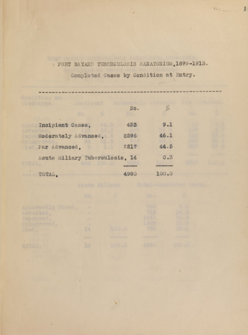 FORT BAYARr fHWERGULOBlB ttAH A?0KIU&-91899 -1913. Completed Cases by Condition at iiitry. Incipient Ca:jes, 453 9.1 Moderately avanoed, 2296 46.1 i-ar /.civanoed, £817 44-5 . oute miliary Tuhoronlotii, 14 0.3 TOTAL, 49tk> IOw.j