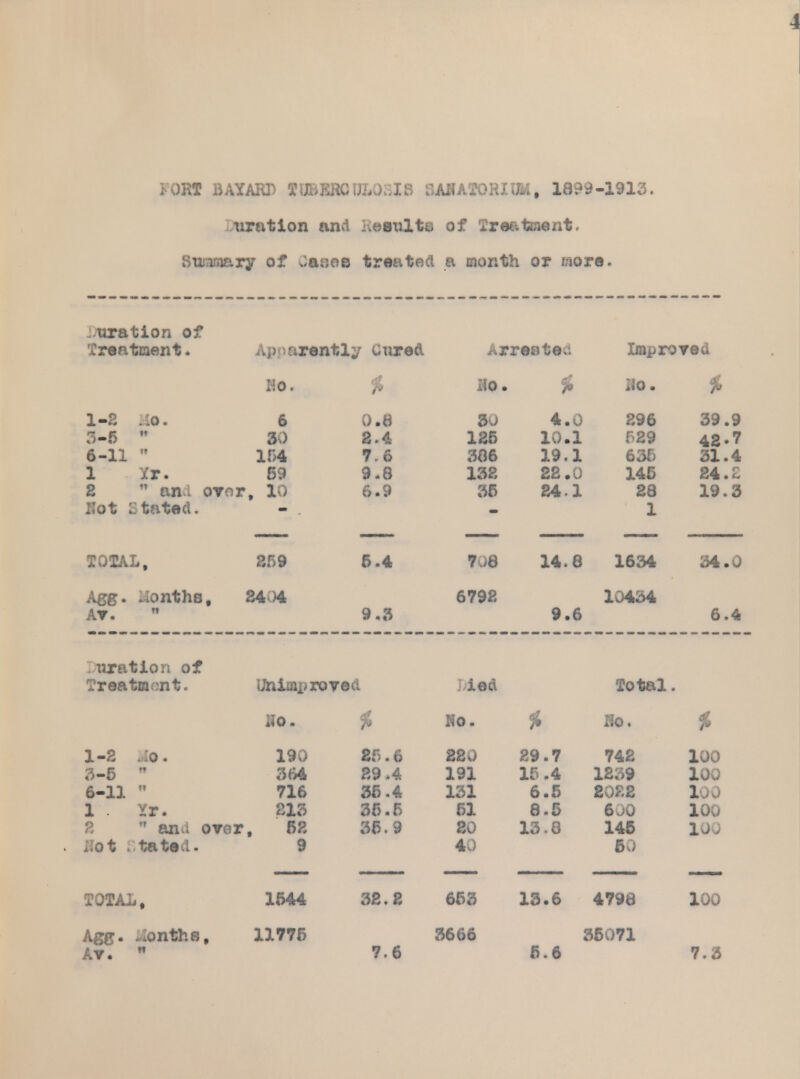 FOB! BAYARD f!MHQ0&O3I8 SANATORIUM, 1899-1913. uration and iveaulta of Treatment. Summary of Ja«es treated a month or more. uration of treatment. Apparently cured Arrested Improves lio. 9 Ho. % lio. * 1-2 .10. 6 O.tt 30 4.0 296 39.9 3-5 3s) 8.4 125 10.1 529 42-7 6-11 154 7.6 306 19.1 635 31.4 l nr. 59 9.8 132 22.0 145 24. Z 2 an , ovnr . lo 6.9 35 24.1 28 19.3 not stated. 1 TOTAL, 259 5.4 7 S 14.6 1634 34.0 A£g. Months, 6792 10434 AT. 9.3 9.6 6.4 I oration of Treatment. Unimproved l;ied Total. Jo. jf Ho. Ik>. 1-2 .10. 190 16 • 6 220 29.7 742 100 3-5 ■ Mi 29.4 191 15.4 12;>9 lOJ 6-11 716 35.4 131 6.5 20E2 loo 1 . Xr. 213 35.5 51 8.5 6j0 100 2 an.; OTor 52 35.9 20 13.0 145 xoo .:ot . tated. 9 40 60 TOTAL, 1544 32.2 653 13.6 4798 100 Ag#. ..onths. 11775 3666 36071 kt. ■ 7.6 5.6 7.3
