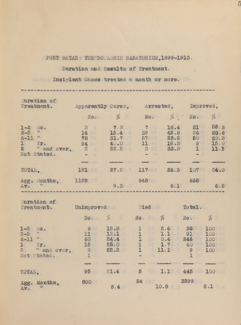 FOJtl BkXHRD TOBKRGUL08I8 SANATORIUM,1899-1913. Duration and hoBUlta of Treatment. Incipient uikgs treated a month or more. liration of A'roatcient. App arently uro ci t /.rrosted, Im >roved. fio. $ NO. • Ho. i 1-2 .0. 7.9 7 10.4 21 ee.3 3-5  14 15.4 39 42.8 26 28.6 6-11  76 31.7 57 23.2 80 20.3 1 Yr. 84 40.0 11 16,8 9 15.0 8  and ov«r# 9 22. B 3 33.3 1 11.3 :;ot . tated. TOTAL, 1*1 27.2 117 26.3 lot 24.0 Agg. onthfj, 1129 948 668 9.3 3.1 6.2 uration of ;roatinnnt. Unimproved led Total. iSo. Uo. .;o. % 1-2 o. 6 15.8 i 2.6 38 100 3-5 ■ 11 12.1 } 11 91 100 6-11  60 24.4 1 0.4 246 100 1 Yr. 15 25.0 1 1.7 to 100 2  ana oyor, 2 22.2 1 11.1 9 100 Rot Btated. 1 1 TOTAL, 95 21.4 6 1.1 445 lJJ Agg. Months, 800 54 10.8 3599 8.1 8.4