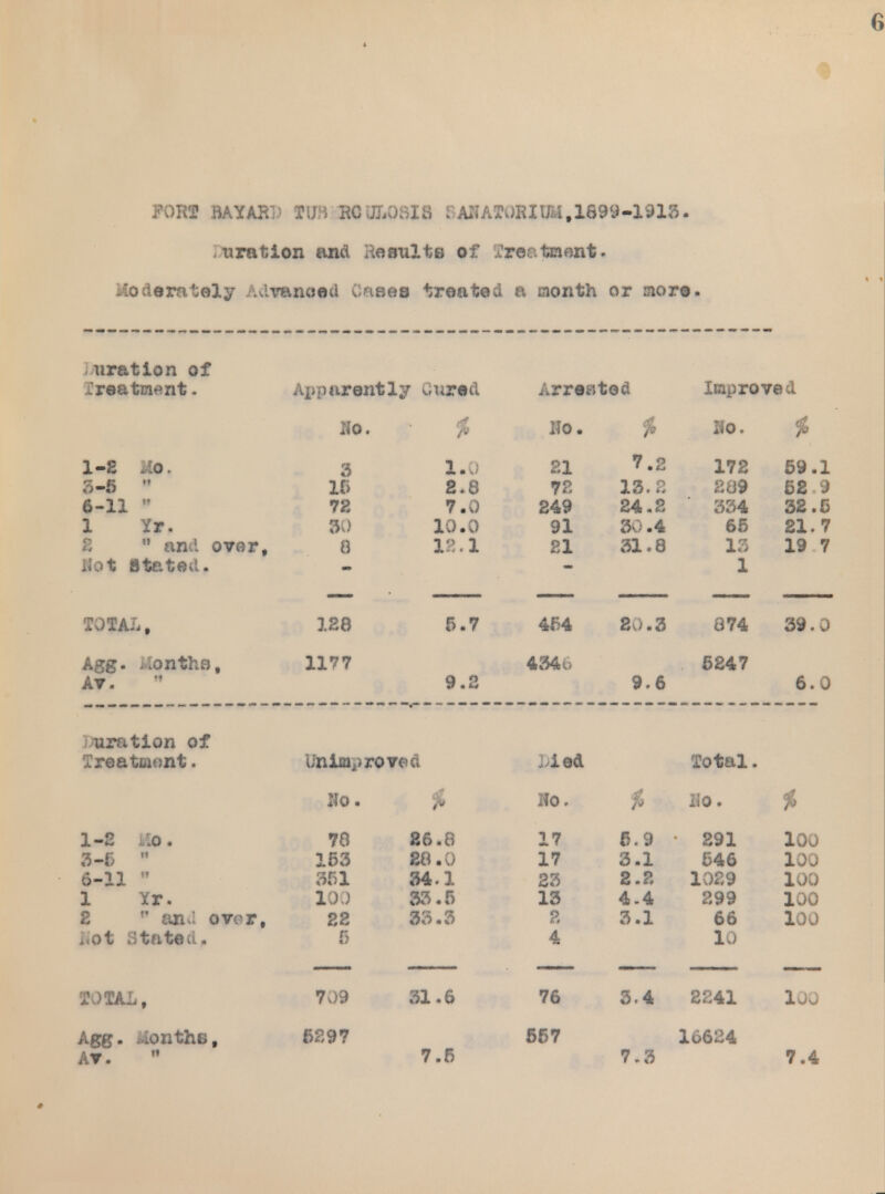 FOB! BAYARD TIB R00LQ8I8 SAIMXORIUH.1699-1913. urafiion and Its suits of treatment. oderately .<;dvanoad Cases treated a month or sioro. nration of ireatinent. Apparently Quirt A ^rrefitoa Improved llo. iff Wo. f9 IiO. % 1-E Ho. 3 l. 21 7.2 172 59.1 3-6 15 2.8 72 13.2 289 52.9 6-11 72 7.0 249 24.2 334 32.5 1 Yr. 10.0 91 30.4 65 El. 7 1 tad over, 1 21 31.8 13 19 7 Hot Stated. 1 TOTAL, ita 5.7 454 tO. 3 a 74 39. J Agg. ilonths. 1177 434o 6247 Av. 9.2 9.6 6.0 uration of Treatiaont. Unimp roved Pit* Total. Ko. i Ho. It. i 1-2 lo. 70 26.8 17 6.9 291 loo 3-5 163 28.0 17 3.1 546 100 6-11 !t 961 34.1 23 E.2 1029 100 1 Yr. xoo 33.5 13 4.4 299 100 2 an d over, 22 33.3 2 3.1 66 100 i,ot stated. 5 4. 10 TOTAL. 7v)9 31.6 76 3.4 E241 loo Agg. months, 6297 667 16624